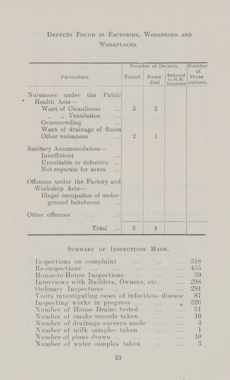 Defects Found in Factories, Workshops and Workplaces. Particulars. Number of Delects. Number of Prose cutions. Found Reme died Referred to H.M. Inspector Nuisances under the Public * Health Acts— Want of Cleanliness 3 3 „ ,, Ventilation Overcrowding Want of drainage of floors Other nuisances 2 1 Sanitary Accommodation— Insufficient Unsuitable or defective Not separate for sexes Offences under the Factory and Workshop Acts— Illegal occupation of under¬ ground bakehouse Other offences Total 5 4 Summary of Inspections Made. Inspections on complaint 318 Re-inspections 455 House-to-House Inspections 59 Interviews with Builders, Owners, etc. 298 Ordinary Inspections 291 Visits investigating cases of infectious disease 87 Inspecting works in progress 226 Number of House Drains tested 51 Number of smoke records taken 10 Number of drainage surveys made 3 Number of milk samples taken 1 Number of plans drawn 10 Number of water samples taken 3 23