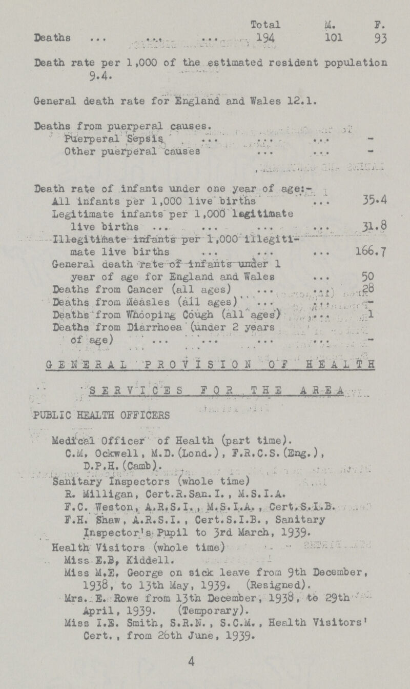 Total M. F. Deaths 194 101 93 Death rate per 1,000 of the estimated resident population 9.4. General death rate for England and Wales 12.1. Deaths from puerperal causes. Puerperal Sepsis - Other puerperal causes - Death rate of infants under one year of age:- All infants per 1,000 live births 35.4 Legitimate infants per 1,000 legitimate live births 31.8 Illegitimate infants per 1,000 illegiti- mate live births 166.7 General death rate of Infant under 1 year of age for England and Wales 50 Deaths from Cancer (all ages)28 Deaths from Measles (ail ages) - Deaths from Whooping Cough (all ages) 1 Deaths from Diarrhoea (under 2 years of age)- GENERAL PRPVISION OF HEALTH SERVICES FOR THE AREA PUBLIC HEALTH OFFICERS 1 Medical Officer of Health (part time). C.M, Ockwell, M.D.(Lond.), F.R.C.S.(Eng.), D.P.H. (Camb). Sanitary Inspectors (whole time) R. Milligan, Cert.R.San.I., M.S.I.A. F.C. weston, A.R.S.I.., M.S.I.A,. , Cert. S.I. B. F.H. Shaw, A.R.S.I., Cert.S.I.B., Sanitary Inspector's Pupil to 3rd March, 1939. Health Visitors (whole time) Miss E.B, Kiddell. Miss M.E, George on sick leave from 9th December, 1938, to 13th May, 1939. (Resigned). Mrs.. E. Rowe from 13th December, 1938 to 29th April, 1939. (Temporary). Miss I.E. Smith, S.R.N., S.C.M., Health Visitors' Cert. , from 2bth June, 1939. 4