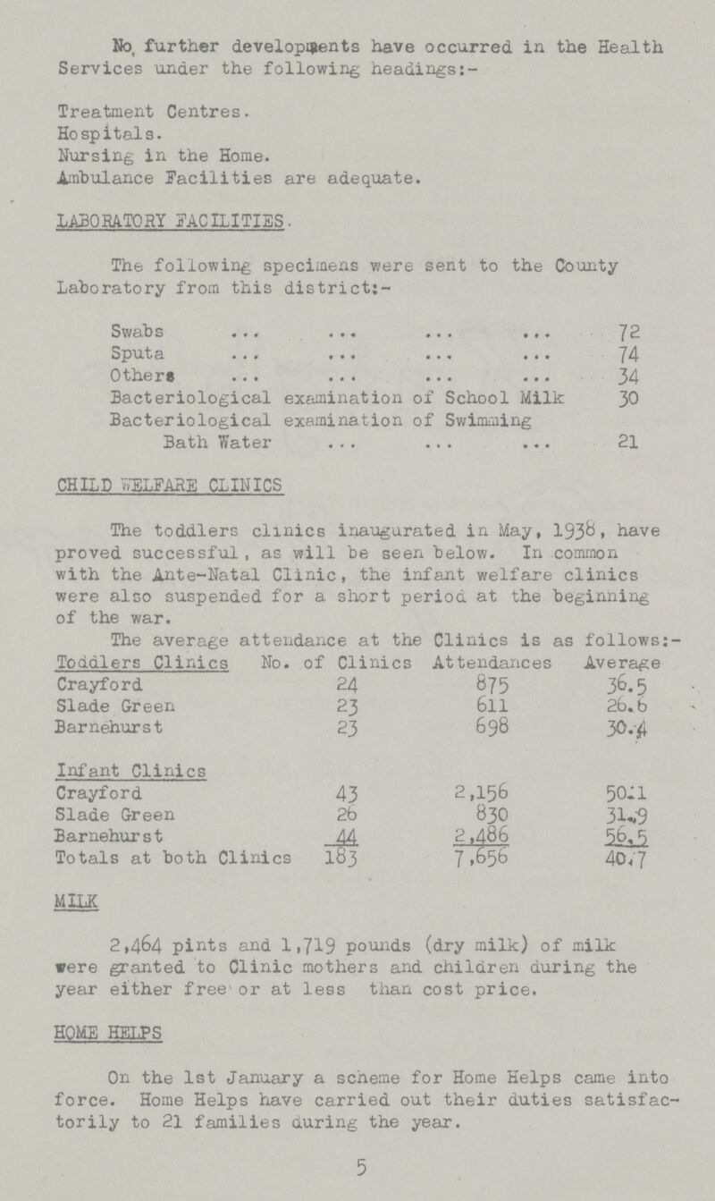 No, further developments have occurred in the Health Services under the following headings:- Treatment Centres. Hospitals. Nursing in the Home. Ambulance Facilities are adequate. LABORATORY FACILITIES. The following specimens were sent to the County Laboratory from this district:- Swabs 72 Sputa 74 Others 34 Bacteriological examination of School Milk 30 Bacteriological examination of Swimming Bath Water 21 CHILD WELFARE CLINICS The toddlers clinics inaugurated in May, 1938 have proved successful, as will be seen below. In common with the Ante-Natal Clinic, the infant welfare clinics were also suspended for a short period at the beginning of the war. The average attenc lance at the Clinics is as follows:- Toddlers Clinics No. of Clinics Attendances Average Crayford 24 875 36.5 Slade Green 23 6ll 26.6 Barnehurst 23 698 30.4 Infant Clinics Crayford 43 2,156 50.1 Slade Green 26 830 31.9 Barnehurst 44 2,486 56.5 Totals at both Clinics 183 7,656 40.7 MILK 2,464 pints and 1,719 pounds (dry milk) of milk were granted to Clinic mothers and children during the year either free or at less than cost price. HOME HELPS On the 1st January a scheme for Home Helps came into force. Home Helps have carried out their duties satisfac torily to 21 families during the year. 5