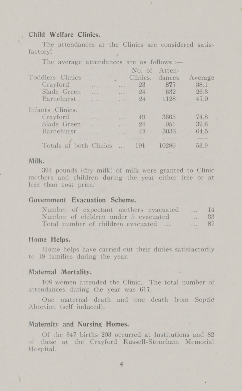 Child Welfare Clinics. The attendances at the Clinics are considered satis factory'. The average attendances are as follows :— Toddlers Clinics No. of Clinics. Atten dances Average Crayford 23 87.7 38.1 Slade Green 24 632 26.3 Barnehurst 24 1128 47.0 Infants Clinics. Crayford 49 3665 74.8 Slade Green 24 951 39.6 Barnehurst 47 3033 64.5 Totals at both Clinics 191 10286 53.9 Milk. 391 pounds (dry milk) of milk were granted to Clinic mothers and children during the year either free or at less than cost price. Government Evacuation Scheme. Number of expectant mothers evacuated 14 Number of children under 5 evacuated 33 Total number of children evacuated 87 Home Helps. Home helps have carried out their duties satisfactorily to 18 families during the year. Maternal Mortality. 108 women attended the Clinic. The total number of attendances during the year was 617. One maternal death and one death from Septic! Abortion (self induced). Maternity and Nursing Homes. Of the 347 births 203 occurred at Institutions and 82 of these at the Crayford Russell-Stoneham Memorial Hospital. 4