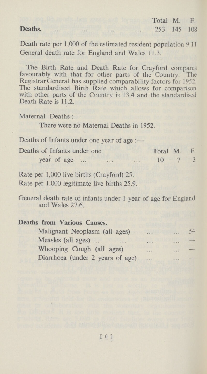 Total M. F. Deaths. 253 145 108 Death rate per 1,000 of the estimated resident population 9.11 General death rate for England and Wales 11.3. The Birth Rate and Death Rate for Crayford compares favourably with that for other parts of the Country. The RegistrarGeneral has supplied comparability factors for 1952. The standardised Birth Rate which allows for comparison with other parts of the Country is 13.4 and the standardised Death Rate is 11.2. Maternal Deaths:— There were no Maternal Deaths in 1952. Deaths of Infants under one year of age:— Deaths of Infants under one year of age Total M. F. 10 7 3 Rate per 1,000 live births (Crayford) 25. Rate per 1,000 legitimate live births 25.9. General death rate of infants under 1 year of age for England and Wales 27.6. Deaths from Various Causes. Malignant Neoplasm (all ages) 54 Measles (all ages) — Whooping Cough (all ages) — Diarrhoea (under 2 years of age) — [ 6 ]