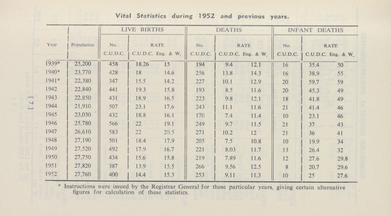 [ 7 ] Vital Statistics during 1952 and previous years. Year Population LIVE BIRTHS DEATHS INFANT DEATHS No. RATE No. RATE No. RATE C.U.D.C. C.U.D.C. Eng. & W. C.U.D.C. C.U.D.C. Eng. & W. C.U.D.C. C.U.D.C. Eng. & W. 1939* 25,200 458 18.26 15 194 9.4 12.1 16 35.4 50 1940* 23,770 428 18 14.6 256 13.8 14.3 16 38.9 55 1941* 22,380 347 15.5 14.2 227 10.1 12.9 20 59.7 59 1942 22,840 441 19.3 15.8 193 8.5 11.6 20 45.3 49 1943 22,850 431 18.9 16.5 223 9.8 12.1 18 41.8 49 1944 21,910 507 23.1 17.6 243 11.1 11.6 21 41.4 46 1945 23,030 432 18.8 16.1 170 7.4 11.4 10 23.1 46 1946 25,780 566 22 19.1 249 9.7 11.5 21 37 43 1947 26,610 583 22 20.5 271 10.2 12 21 36 41 1948 27,190 501 18.4 17.9 205 7.5 10.8 10 19.9 34 1949 27,520 492 17.9 16.7 221 8.03 11.7 13 26.4 32 1950 27,750 434 15.6 15.8 219 7.89 11.6 12 27.6 29.8 1951 27,820 387 13.9 15.5 266 9.56 12.5 8 20.7 29.6 1952 27,760 400 14.4 15.3 253 9.11 11.3 10 25 27.6 * Instructions were issued by the Registrar General for these particular years, giving certain alternative figures for calculation of these statistics.