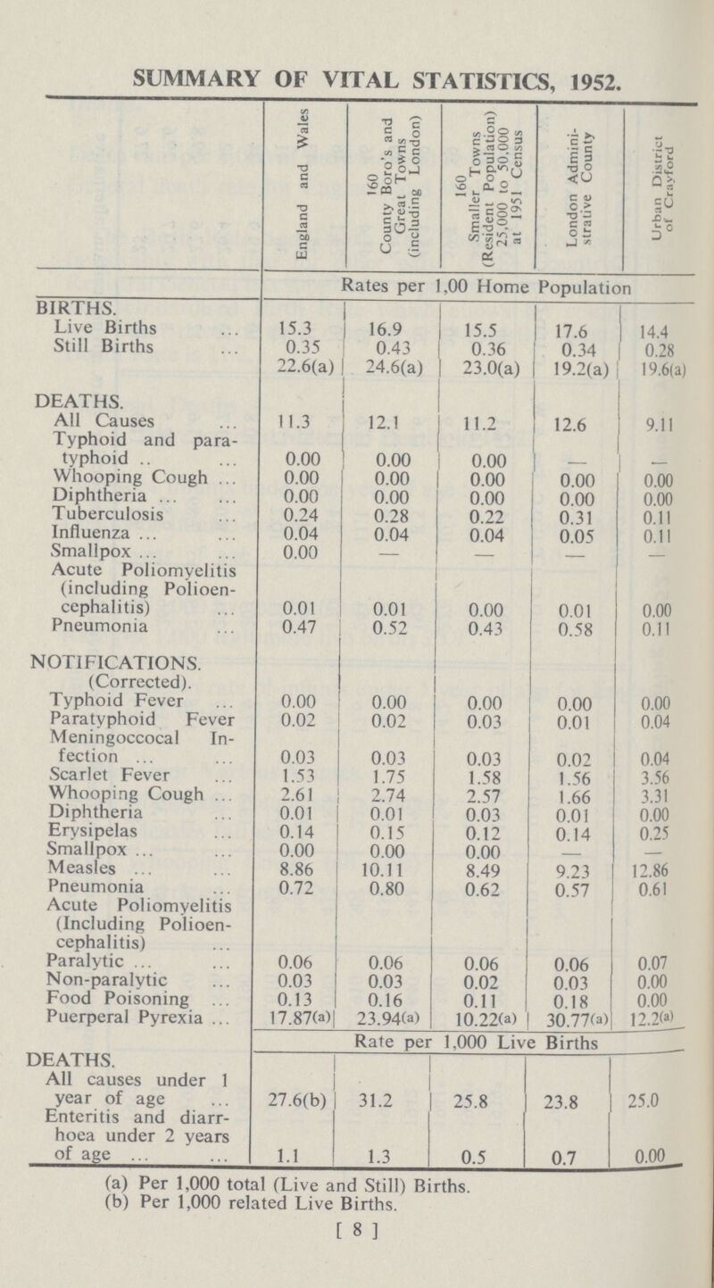 SUMMARY OF VITAL STATISTICS, 1952. England and Wales 160 County Boro's and Great Towns (including London) 160 Smaller Towns (Resident Population) 25,000 to 50.000 at 1951 Census London Admini strative County Urban District of Crayford Rates per 1,00 Home Population BIRTHS. Live Births 15.3 16.9 15.5 17.6 14.4 Still Births 0.35 22.6(a) 0.43 24.6(a) 0.36 23.0(a) 0.34 19.2(a) 0.28 19.6(a) DEATHS. All Causes 11.3 12.1 11.2 12.6 9.11 Typhoid and para typhoid 0.00 0.00 0.00 — — Whooping Cough 0.00 0.00 0.00 0.00 0.00 Diphtheria 0.00 0.00 0.00 0.00 0.00 Tuberculosis 0.24 0.28 0.22 0.31 0.11 Influenza 0.04 0.04 0.04 0.05 0.11 Smallpox 0.00 — — — — Acute Poliomyelitis (including Polioen cephalitis) 0.01 0.01 0.00 0.01 0.00 Pneumonia 0.47 0.52 0.43 0.58 0.11 NOTIFICATIONS. (Corrected). Typhoid Fever 0.00 0.00 0.00 0.00 0.00 Paratyphoid Fever Meningoccocal In¬ 0.02 0.02 0.03 0.01 0.04 fection 0.03 0.03 0.03 0.02 0.04 Scarlet Fever 1.53 1.75 1.58 1.56 3.56 Whooping Cough 2.61 2.74 2.57 1.66 3.31 Diphtheria 0.01 0.01 0.03 0.01 0.00 Erysipelas 0.14 0.15 0.12 0.14 0.25 Smallpox 0.00 0.00 0.00 — — Measles 8.86 10.11 8.49 9.23 12.86 Pneumonia 0.72 0.80 0.62 0.57 0.61 Acute Poliomyelitis (Including Polioen cephalitis) Paralytic 0.06 0.06 0.06 0.06 0.07 Non-paralytic 0.03 0.03 0.02 0.03 0.00 Food Poisoning 0.13 0.16 0.11 0.18 0.00 Puerperal Pyrexia 17.87(a) 23.94(a) 10.22(a) 30.77(a) 12.2(a) Rate per 1,000 Live Births DEATHS. All causes under 1 year of age 27.6(b) 31.2 25.8 23.8 25.0 Enteritis and diarr hoea under 2 years of age 1.1 1.3 0.5 0.7 0.00 (a) Per 1,000 total (Live and Still) Births. (b) Per 1,000 related Live Births. [ 8 ]