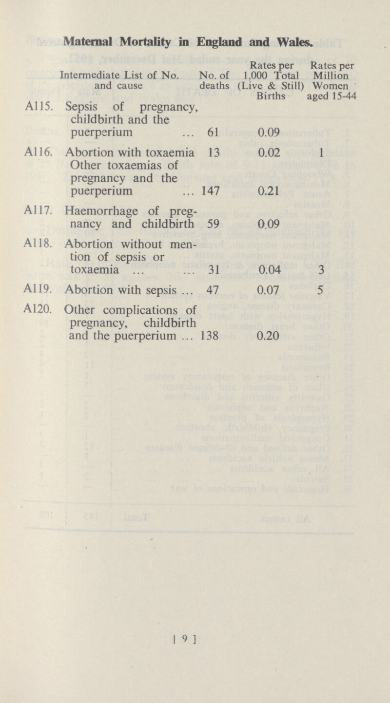 Maternal Mortality in England and Wales. Intermediate List of No. and cause No. of deaths Rates per 1,000 Total (Live & Still) Births Rates per Million Women aged 15-44 A115. Sepsis of pregnancy, childbirth and the puerperium 61 0.09 A116. Abortion with toxaemia 13 0.02 1 Other toxaemias of pregnancy and the puerperium 147 0.21 A117. Haemorrhage of preg nancy and childbirth 59 009 A118. Abortion without men tion of sepsis or toxaemia 31 0.04 3 A119. Abortion with sepsis 47 0.07 5 A120. Other complications of pregnancy, childbirth and the puerperium 138 0.20 [ 9 ]
