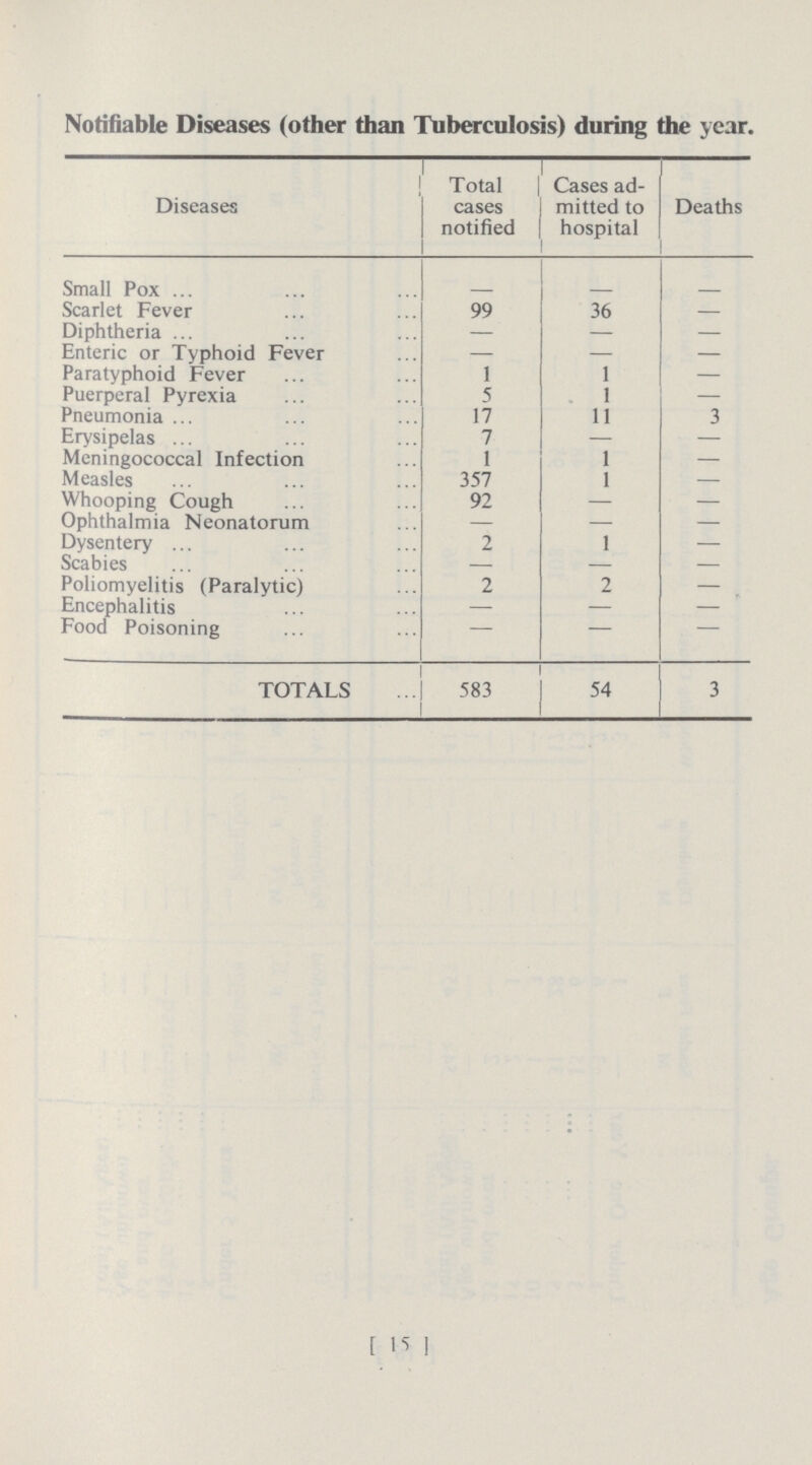 Notifiable Diseases (other than Tuberculosis) during the year. Diseases Total cases notified Cases ad mitted to hospital Deaths Small Pox Scarlet Fever 99 36 — Diphtheria — — — Enteric or Typhoid Fever — — — Paratyphoid Fever 1 1 — Puerperal Pyrexia 5 1 — Pneumonia 17 11 3 Erysipelas 7 — — Meningococcal Infection 1 1 — Measles 357 1 — Whooping Cough 92 — — Ophthalmia Neonatorum — — — Dysentery 2 1 — Scabies — — — Poliomyelitis (Paralytic) 2 2 — Encephalitis — — — Food Poisoning — — — TOTALS 583 54 3 [ 15 ]