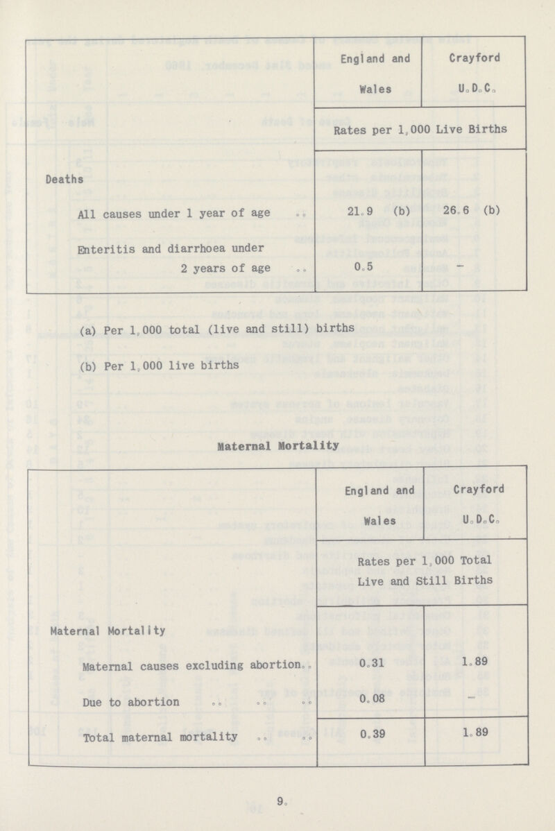 England and Crayford Wales U.D.C. Rates per 1,000 Live Births Deaths All causes under 1 year of age 21.9 (b) 26.6 (b) Enteritis and diarrhoea under 2 years of age 0.5 — (a) Per 1,000 total (live and still) births (b) Per 1.000 live births Maternal Mortality England and Wales Crayford U.D.C. Rates per 1,000 Total Live and Still Births Maternal Mortality Maternal causes excluding abortion. 0.31 l,89 Due to abortion 0.08 — Total maternal mortality 0.39 l.89 9