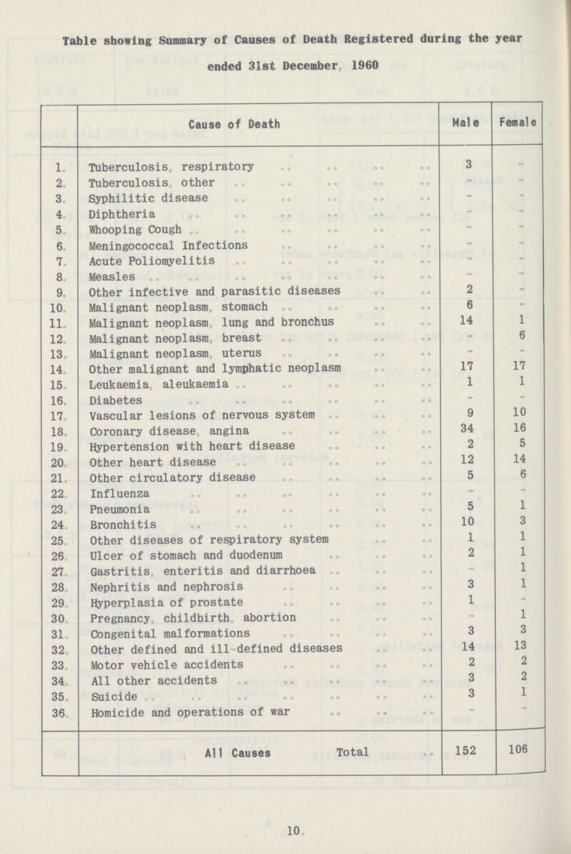 Table showing Summary of Causes of Death Registered during the year ended 31st December, 1960 Cause of Death Male Female 1. Tuberculosis, respiratory 3 - 2. Tuberculosis, other - - 3. Syphilitic disease - - 4. Diphtheria - - 5. Whooping Cough - - 6. Meningococcal Infections - - 7. Acute Poliomyelitis - - 8. Measles - - 9. Other infective and parasitic diseases 2 - 10. Malignant neoplasm, stomach 6 - ll. Malignant neoplasm lung and bronchus 14 1 12. Malignant neoplasm, breast - 6 13. Malignant neoplasm, uterus - - 14. Other malignant and lymphatic neoplasm 17 17 15. Leukaemia, aleukaemia 1 1 16. Diabetes - - 17. Vascular lesions of nervous system 9 10 18. Coronary disease, angina 34 16 19. Hypertension with heart disease 2 5 20. Other heart disease 12 14 21. Other circulatory disease 5 6 22. Influenza - - 23. Pneumonia 5 1 24. Bronchitis 10 3 25. Other diseases of respiratory system 1 1 26. Ulcer of stomach and duodenum 2 1 27. Gastritis, enteritis and diarrhoea = 1 28. Nephritis and nephrosis 3 1 29. Hyperplasia of prostate 1 - 30. Pregnancy , childbirth abortion - 1 31. Congenital malformations 3 3 32. Other defined and ill defined diseases 14 13 33. Motor vehicle accidents 2 2 34. All other accidents 3 2 35. SUlClde 3 1 36. Homicide and operations of war ° - All Causes Total 152 106 10