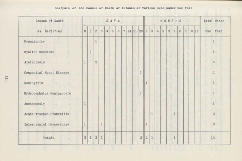11 Analysis of the Causes of Death of Infants at Various Ages under One Year Causes of Death as Certified DAYS MONTHS Total Under One Year 0 1 2 3 4 5 6 7 14 21 28 2 3 4 5 6 7 8 9 10 11 Prematurity 1 1 Hyaline Membrane 1 1 Atelectasis 1 2 3 Congenital Heart Disease 1 1 Meningitis 1 1 Hydrocephalus Meningocele 1 1 Anencephaly 1 1 Acute Tracheobronchitis 1 1 2 Intercranial Haemorrhage 1 1 1 3 Totals 3 1 3 1 2 2 1 1 14
