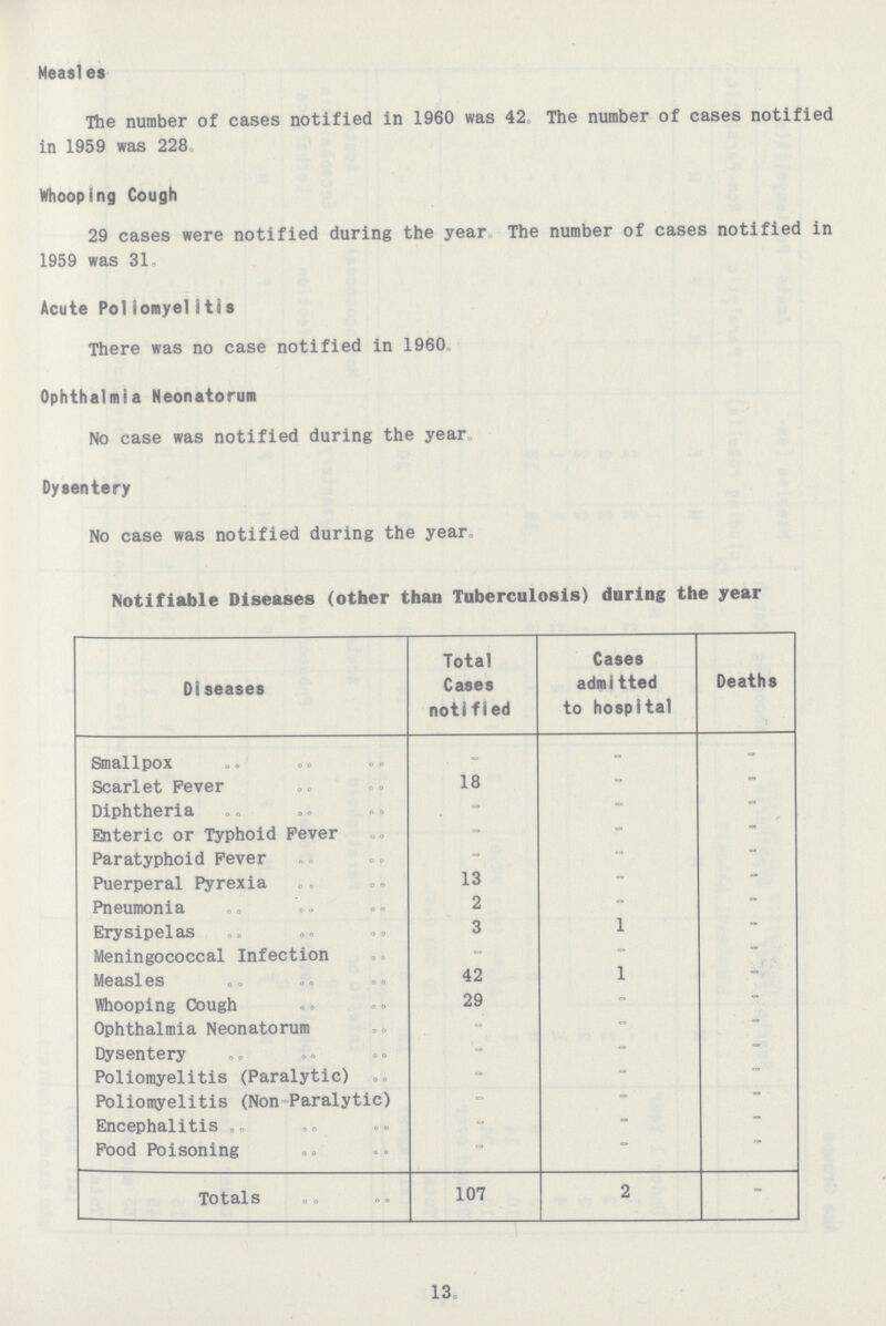 Measles The number of cases notified in 1960 was 42. The number of cases notified in 1959 was 228, Whooping Cough 29 cases were notified during the year The number of cases notified in 1959 was 31. Acute Poliomyelitis There was no case notified in 1960. Ophthalmia Neonatorum No case was notified during the year. Dysentery No case was notified during the year, Notifiable Diseases (other than Tuberculosis) during the year Diseases Total Cases notified Cases admitted to hospital Deaths Smallpox - - - Scarlet Fever 18 - - Diphtheria - - - Enteric or Typhoid Fever - - - Paratyphoid Fever - - - Puerperal Pyrexia 13 - - Pneumonia 2 - - Erysipelas 3 1 - Meningococcal Infection - - - Measles 42 1 - Whooping Cough 29 - - Ophthalmia Neonatorum - - - Dysentery - - - Poliomyelitis (Paralytic) - - - Poliomyelitis (Non Paralytic) - - - Encephalitis - - - Food Poisoning - - - Totals 107 2 - 13