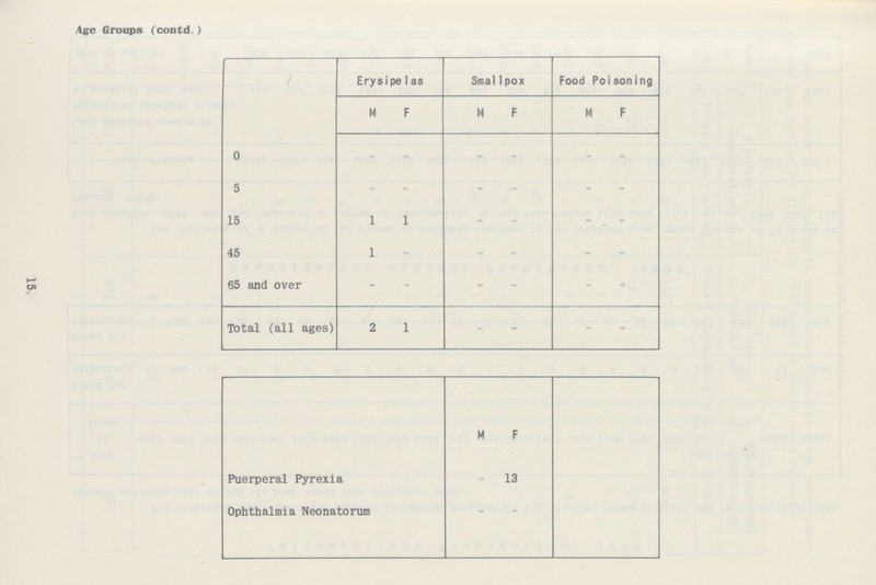 15 Age Groups (contd.) Erysipe1as Smal1 pox Food Poisoning M F M F M F 0 - - - - - - 5 - - - - - 15 1 1 - - - - 45 1 - - - - - 65 and over - - - - - Total (all ages) 2 1 - - - - M F Puerperal Pyrexia - 13 Ophthalmia Neonatorum - -