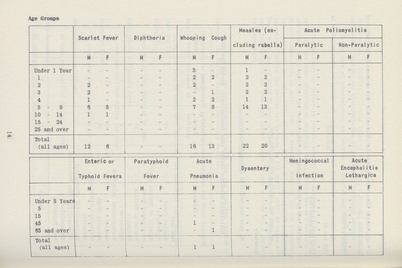 14 Age Groups Scarlet Fever Diphtheria Whooping Cough Measles (ex cluding rubella) Acute Poliomyel1ti s Paralytic Non-Paralytic M F M F M F M F M F M F Under 1 Year - - - - 3 - 1 - - - - - 1 - - - - 2 2 2 2 - - - - 2 2 - - - 2 - 2 2 - - - - 3 2 - - - - 1 2 2 - - - - 4 1 - - - 2 2 1 1 - - - - 5-9 6 5 - - 7 8 14 13 - - - - 10 - 14 1 1 - - - - - - - - - - 15 - 24 - - - - - - - - - - - - 25 and over - - - - - - - - - - - - Total (all ages) 12 6 - - 16 13 22 20 - - - - Enteric or Typhoid Fevers Paratyphoid Fever Acute Pneumonia Dysentery Men Ingococcal Infection Acute Encephalitis Lethargica M F M F M F M F M F M F Under 5 Years - - - - - - - - - - - - 5 - - - - - - - - - - - - 15 - - - - - - - - - - - - 45 - - - - 1 - - - - - - - 65 and over - - - - - 1 - - - - - - Total (all ages) - - - - - 1 - - - - - -