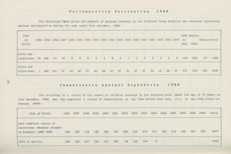 16 Poliomyelitis Vaccination, 1960 The following table gives the numbers of persons resident in the Crayford Urban District who received injections against poliomyelitis during the year ended 31st December, 1960:- Year of Birth 1960 1959 1958 1957 1956 1955 1954 1953 1952 1951 1950 1949 1948 1947 1946 1945 1944 1943 1933 to 1943 Before 1933 Others Total Given 2nd injections 72 280 31 10 9 8 9 3 4 8 3 1 4 3 5 3 6 6 108 633 57 1263 Given 3rd injections 1 200 187 61 42 48 37 25 38 27 37 21 27 27 22 19 28 27 741 162 148 1925 Immunisation against Diphtheria, 1960 The following is a return of the number of children resident in the Crayford area, under the age of 15 years on 31st December 1960 who had completed a course of immunisation at any time before that date (i.e. at any time since 1st January, 1946):- Year of Birth 1946 1947 1948 1949 1950 1951 1952 1953 1954 1955 1956 1957 1958 1959 1960 Total Last complete course of injections (whether primary or booster) 1956 1960 208 158 118 165 239 103 230 228 270 371 336 315 330 327 209 3607 1955 or earlier 329 262 237 366 327 105 86 129 109 8 - - - - - 1958