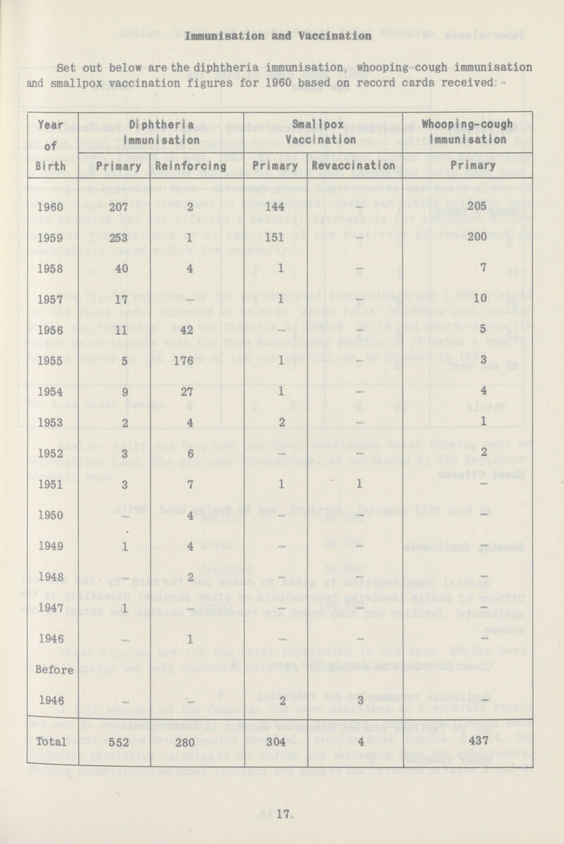 Immunisation and Vaccination Set out below are the diphtheria immunisation, whooping-cough immunisation and smallpox vaccination figures for 1960 based on record cards received:- Year of Birth Diphtheria Immunisation Smallpox Vaccination Whooping-cough Immunisation Primary Reinforcing Primary Revaccination Primary 1960 207 2 144 — 205 1959 253 1 151 — 200 1958 40 4 1 — 7 1957 17 — 1 — 10 1956 11 42 — — 5 1955 5 176 1 — 3 1954 9 27 1 — 4 1953 2 4 2 — 1 1952 3 6 — — 2 1951 3 7 1 1 — 1950 — 4 — — — 1949 1 4 — — — 1948 — 2 — — — 1947 1 — — — — 1946 — 1 — — — Before 1946 — — 2 3 — Total 552 280 304 4 437 17