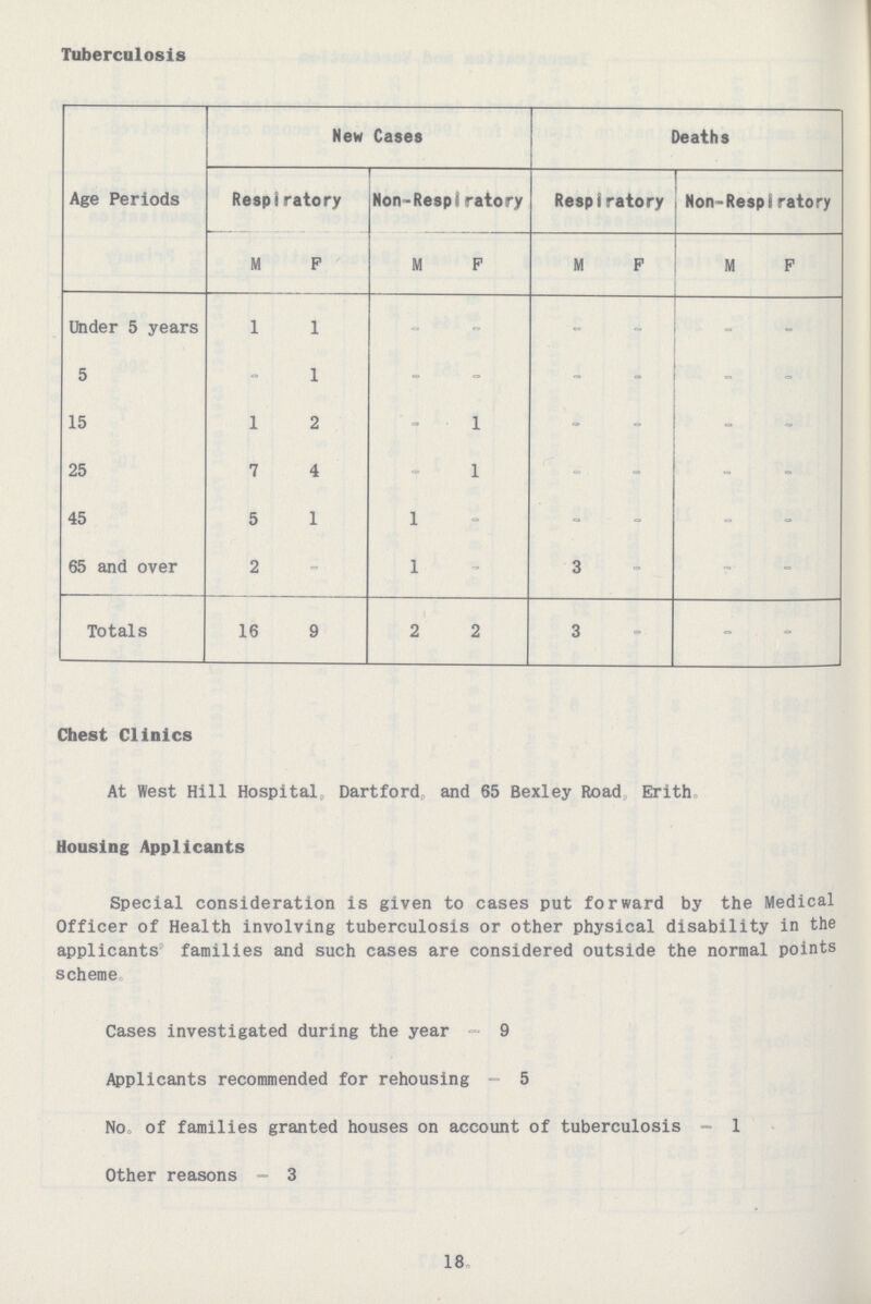 Tuberculosis Age Periods New Cases Deaths Respiratory Non-Respiratory Respiratory Non-Respiratory M F M F M F M F Under 5 years 1 1 - - - - - - 5 1 1 - - - - - - 15 1 2 - 1 - - - - 25 7 4 - 1 - - - - 45 5 1 1 - - - - - 65 and over 2 - 1 - 3 - - - Totals 16 9 2 2 3 - Chest Clinics At West Hill Hospital, Dartford and 65 Bexley Road, Erith. Housing Applicants Special consideration is given to cases put forward by the Medical Officer of Health involving tuberculosis or other physical disability in the applicants' families and such cases are considered outside the normal points scheme. Cases investigated during the year - 9 Applicants recommended for rehousing - 5 No, of families granted houses on account of tuberculosis - 1 Other reasons - 3 18