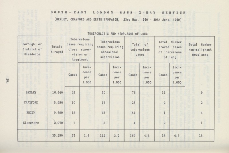 20 SOUTH-EAST LONDON MASS X-RAY SERVICE (BEXLEY, CRAYFORO AND ERITH CAMPAIGN, 23rd May, 1960 - 30th June, I960) TUBERCULOSIS AND NEOPLASMS OF LUNG Borough or District of Residence Totals X-rayed Tuberculous cases requiring close super vision or treatment Tuberculous cases requiring occasional supervi sion Total of tuberculous cases Total Number proved cases of carcinoma of lung Total Number non-malignant neoplasms Cases Inci dence per 1,000 Cases Inci dence per l,000 Cases Inci dence per 1,000 Cases Inci dence per 1,000 BEXLEY 16,640 28 50 78 11 9 CRAYFORD 5,950 10 16 26 2 2 ERITH 9,690 18 43 61 1 4 Elsewhere 2,970 1 3 4 2 1 35,250 57 l.6 112 3.2 169 4.8 16 0.5 16