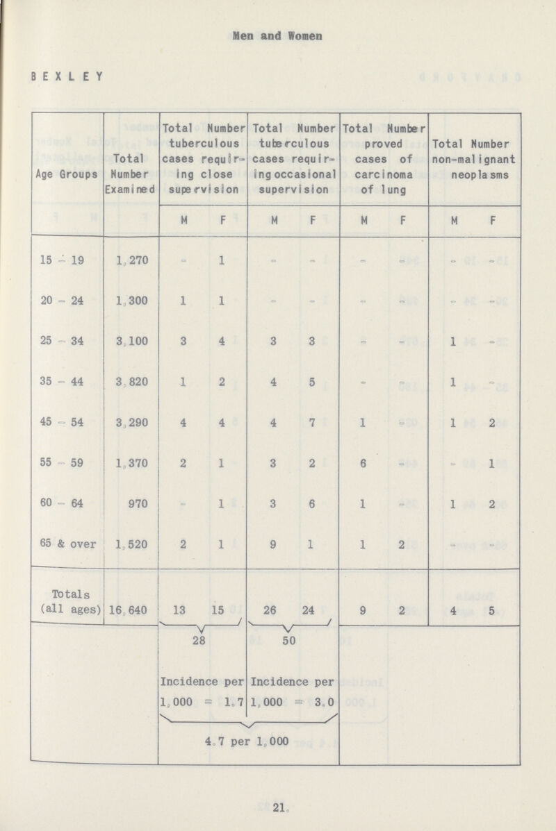 Men and Women BEXLEY Age Groups Total Number Examined Total Number tuberculous cases requirg ing close supervision Total Number tuberculous cases requir ing occasional supervision Total Number proved cases of carcinoma of lung Total Number non-malignant neoplasms M F M F M F M F 15 - 19 1,270 - 1 - - - - - - 20 - 24 1,300 1 1 - - - - - - 25 - 34 3,100 3 4 3 3 - - 1 - 35 - 44 3,820 1 2 4 5 - - 1 - 45 - 54 3,290 4 4 4 7 1 - 1 2 55 - 59 l,370 2 1 3 2 6 - - 1 60 - 64 970 - 1 3 6 1 - 1 2 65 & over 1,520 2 1 9 1 1 2 - - Totals (all ages) 16,640 13 15 26 24 9 2 4 5 28 50 Incidence per 1,000 = 1.7 Incidence per 1,000 = 3.0 4.7 per 1,000 21