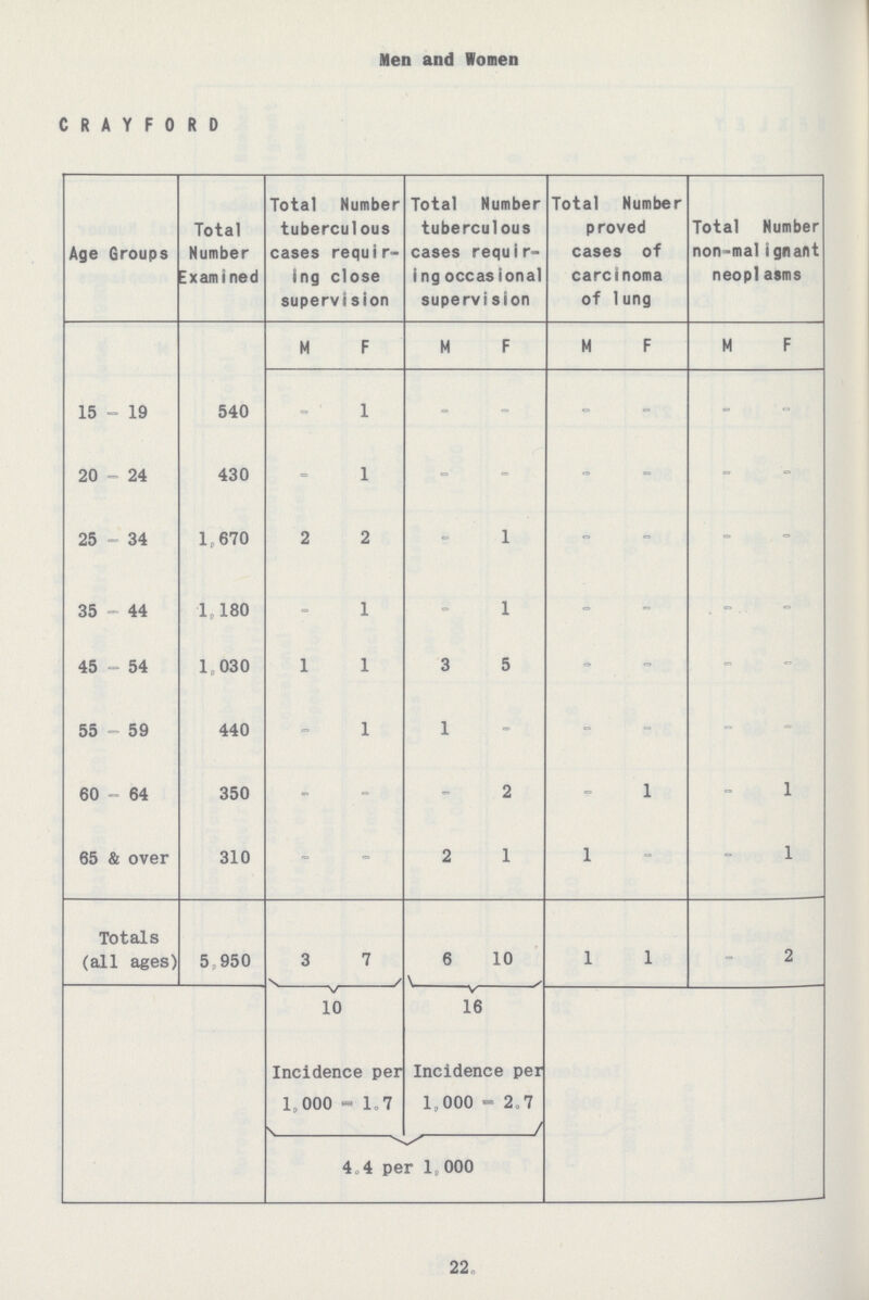 Men and Women CRAYF0RD Age Groups Total Number Examined Total Number tuberculous cases requir ing close supervision Total Number tuberculous cases requir ing occasional supervision Total Number proved cases of carcinoma of lung Total Number non-malignaftt neoplasms M F M F M F M F 15 - 19 540 - 1 - - - - - - 20 - 24 430 - 1 - - - - - - 25 - 34 1,670 2 2 - 1 - - - - 35 - 44 1,180 - 1 - 1 - - - - 45 - 54 1,030 1 1 3 5 - - - - 55 - 59 440 - 1 1 - - - - - 60 - 64 350 - - - 2 - 1 - 1 65 & over 310 - - 2 1 1 - - 1 Totals (all ages) 5,950 3 7 6 10 1 1 - 2 10 16 Incidence per 1,000 = 1.7 Incidence per 1,000 = 2.7 4.4 per 1,000 22