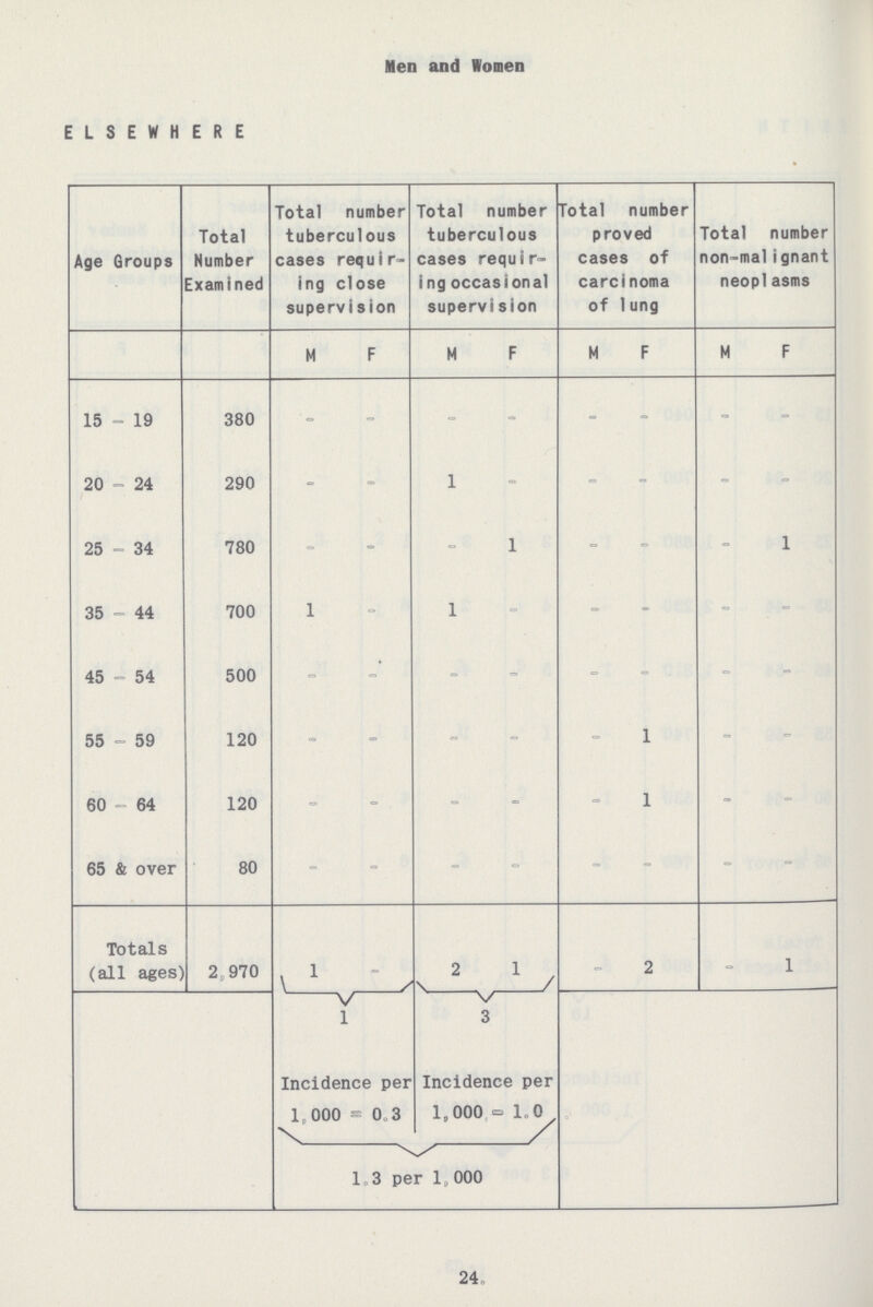 Men and Women ELSEWHERE Age Groups Total Number Examined Total number tuberculous cases requir ing close supervision Total number tuberculous cases requir ing occasional supervision Total number proved cases of carcinoma of lung Total number non-malignant neoplasms M F M F M F M F 15 - 19 380 - - - - - - - - 20 - 24 290 - - 1 - - - - - 25 - 34 780 - - - 1 - - - 1 35 - 44 700 1 - 1 - - - - 45 - 54 500 - - - - - - - - 55 - 59 120 - - - - 1 - - 60 - 64 120 - - - - - 1 - - 65 & over 80 - - - - - - - - Totals (all ages) 2,970 1 - 2 1 - 2 - 1 1 3 Incidence per 1,000 = 0.3 Incidence per 1,000 = 1.0 1.3 per 1,000 24.