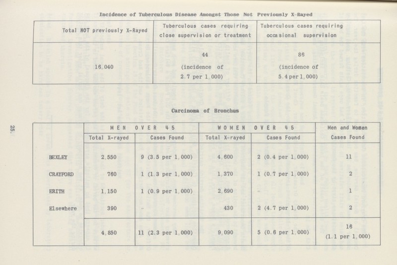 25. Incidence of Tuberculous Disease Amongst Those Not Previously X-Rayed Total NOT previously X-Rayed Tuberculous cases requiring close supervision or treatment Tuberculous cases requiring occasional supervision 16 040 44 (incidence of 2.7 per 1,000) 86 (incidence of 5.4 per 1,000) Carcinoma of Bronchus MEN OVER 15 WOMEN OVER 45 Men and Women Total X-rayed Cases Found Total X-rayed Cases Found Cases Found BEXLEY 2 550 9 (3.5 per 1,000) 4,600 2 (0.4 per 1,000) 11 CRAYFORD 760 1 (1.3 per 1,000) 1,370 1 (0.7 per 1,000) 2 ERITH 1,150 1 (0.9 per 1,000) 2,690 - 1 Elsewhere 390 - 430 2 (4.7 per 1,000) 2 4,850 11 (2.3 per 1,000) 9,090 5 (0.6 per 1,000) 16 (1.1 per 1,000)