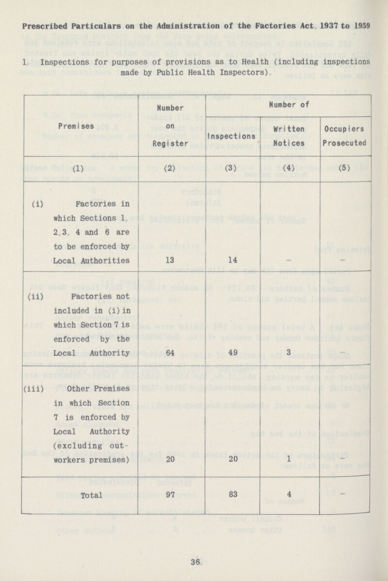 Prescribed Particulars on the Administration of the Factories Act, 1937 to 1959 1. Inspections for purposes of provisions as to Health (including inspections made by Public Health Inspectors). Premsses Number on Register Number of Inspections Written Notices Occupiers Prosecuted (1) (2) (3) (4) (5) (i) Factories in which Sections 1 2, 3, 4 and 6 are to be enforced by Local Authorities 13 14 - - (ii) Factories not included in (i) in which Section 7 is enforced by the Local Authority 64 49 3 - (iii) Other Premises in which Section 7 is enforced by Local Authority (excluding out workers premises) 20 20 1 - Total 97 83 4 - 36.
