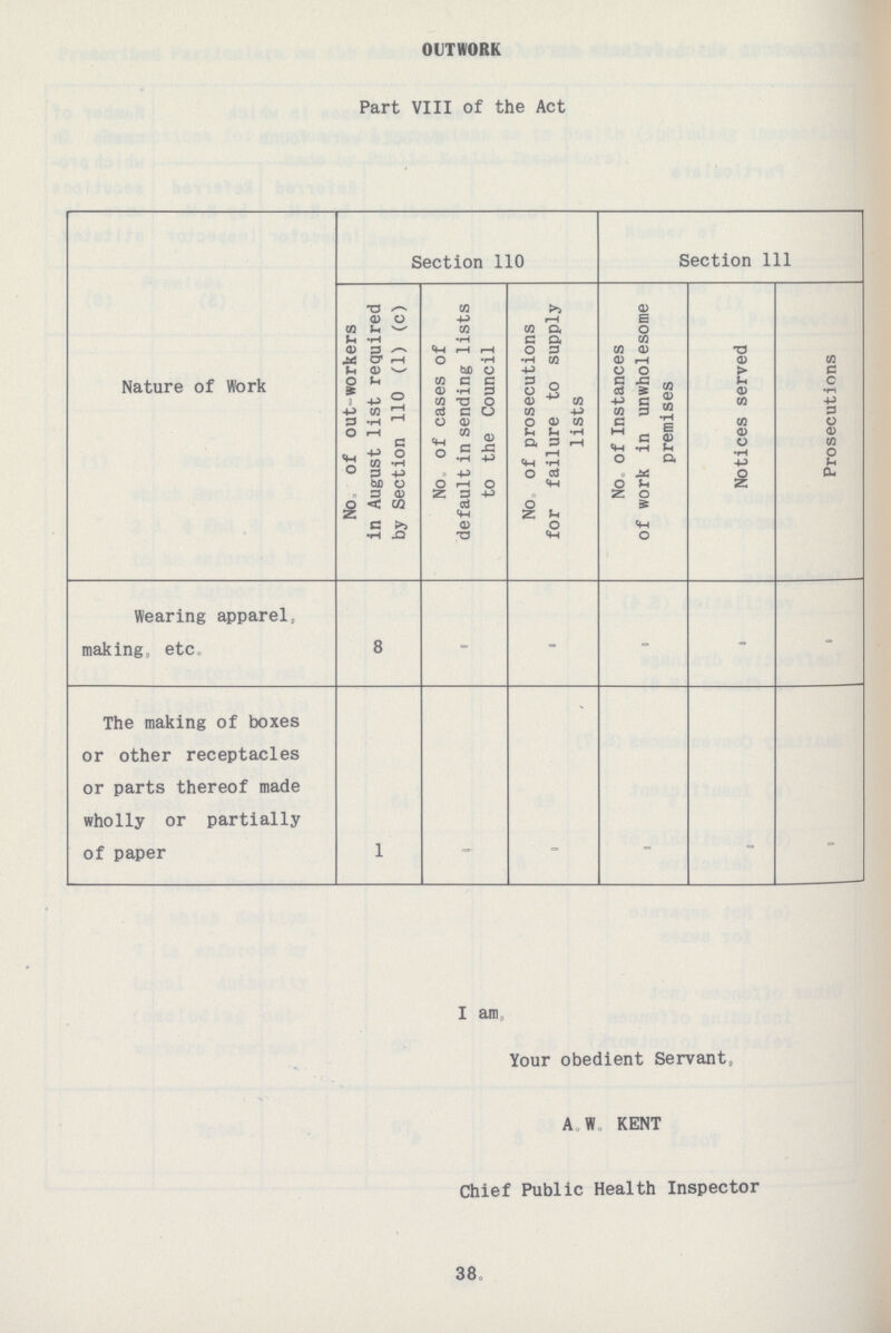 OUTWORK Part VIII of the Act Nature of Work Section 110 Section 111 No. of out workers in August list required by Section 110 (1) (c) No. of cases of default in sending lists to the Council No. of prosecutions for failure to supply lists No. of Instances of work in unwholesome premises Notices served Prosecutions Wearing apparel, making, etc. 8 - - - - - The making of boxes or other receptacles or parts thereof made wholly or partially of paper 1 - - - - - I am Your obedient Servant, A.W. KENT Chief Public Health Inspector 38.