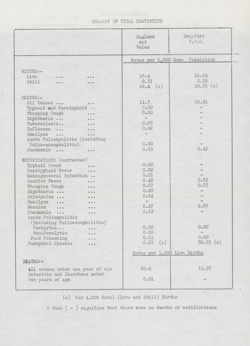 SUMMARY OP VITAL STATISTICS England and Wales Crayford U.D.C. Rates per 1,000 Home Population BIRTHS:- Live 18.4 21.04 Still 0.31 0.39 16.4 (a) 18.05 (a) DEATHS:- All Causes 11.3 18.01 Typhoid and Paratyphoid 0.00 — Whooping Cough 0.00 — Diphtheria - — Tuberculosis 0.05 — Influenza 0.02 — Smallpox — — Acute Poliomyelitis (including Polio-encephalitis) 0.00 — Pneumonia 0.63 0.42 NOTIFICATIONS (corrected) Typhoid Fever 0.00 — Paratyphoid Fever 0.00 — Meningococcal Infection 0.01 — Scarlet Fever 0.42 0.51 Whooping Cough 0.67 0.27 Diphtheria 0.00 — Erysipelas 0.04 — Smallpox — — Measles 6.47 4.67 Pneumonia 0.19 — Acute Poliomyelitis (including Polioencephalitis) Paralytic 0.00 0.00 Non-Paralytic 0.00 — Food Poisoning 0.11 0.00 Puerperal Pyrexia 6.67 (a) 30.55 (a) Rates per 1,000 Live Births DEATHS:- All causes under one year of age Enteritis and Diarrhoae under two years of age 20.0 16.97 0.01 — (a) Per 1,000 Total (Live and Still) Births A dash ( - ) signifies that there were no deaths or notifications