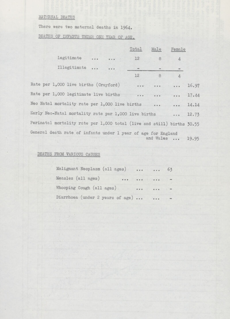 MATERNAL DEATHS There were two maternal deaths in 1964. DEATHS OF INFANTS UNDER ONE YEAR OF AGE. Total Male Female Legitimate 12 8 4 Illegitimate — — — 12 8 4 Rate per 1,000 live births (Crayford) 16.97 Rate per 1,000 legitimate live births 17.44 Neo Natal mortality rate per 1,000 live births 14.14 Early Neo-Natal mortality rate per 1,000 live births 12.73 Perinatal mortality rate per 1,000 total (live and still) births 30.55 General death rate of infants under 1 year of age for England and Wale 19.95 DEATHS FROM VARIOUS CAUSES Malignant Neoplasm (all ages) 63 Measles (all ages) — Whooping Cough (all ages) — Diarrhoea (under 2 years of age) —