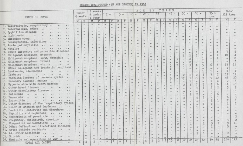 DEATHS REGISTERED (IN AGE GROUPS) IN 1964 CAUSE OF DEATH Under 4 weeks 4 weeks & under 1 year AGE IN YEARS Total All Ages 1- 5- 15- 25- 35- 45- 55- 65- 75 & over M F M F M F M F M F M F M F M F M F M F M F M F 1. Tuberculosis, respiratory — — — — — — — — — — — — — — — — — — — — — — — — 2. Tuberculosis, other — — — — — — — — — — — — — — — — — — — — — — — — 3. Syphilitic disease — — — — — — — — — — — — — — — — — — — — — — — — 4. Diphtheria — — — — — — — — — — — — — — — — — — — — — — — — 5. Whooping cough — — — — — — — — — — — — — — — — — — — — — — — — 6. Meningococcal infections — — — — — — — — — — — — — — — — — — — — — — — — 7. Acute poliomyelitis — — — — — — — — — — — — — — — — — — — — — — — — 8. Measles — — — — — — — — — — — — — — — — — — — — — — — — 9. Other infective and parasitic diseases — — — — — — — — — — — — — — — — — — — — — — — — 10. Malignant neoplasm, stomach — — -— — — — — — — — -— — — -— — — — — 3 — — 4 3 4 11. Malignant neoplasm, lung, bronchus — — — — — — — — — — — — — — 2 — 5 2 3 1 — 1 10 4 12. Malignant neoplasm, breast — — — — — — — — — — — — — — — 3 — 2 — 1 — 2 — 8 13. Malignant neoplasm, uterus — — — — — — — — — — — — — — — — — 2 — 1 — — — 3 14. Other malignant and lymphatic neoplasms — — — — — — — — — — — 1 1 — 3 2 3 3 4 5 6 3 17 14 15. Leukaemia, aleukaemia — — — — — — — — — — — — — — 1 — — — — — — — 1 — 16. Diabetes — — — — — — — — — — — — — — — — — — — 1 1 — 1 1 17. Vascular, lesions of nervous system — — — — — — — — — — — — — — 1 — 2 2 2 3 7 7 12 12 18. Coronary disease, angina — — — — — — — — — — 1 — — — 5 — 17 1 13 7 9 12 45 20 19. Hypertension with heart disease — — — — — — — — — — — — — — 1 — — 1 — — 1 4 2 5 20. Other heart disease — — — — — — — — — — — — 1 — — — 2 4 7 5 4 6 14 15 21. Ohter circulatory disease — — — — — — — — — — — — — — — — — 2 3 3 2 2 5 7 22. Influenza — — — — — — — — — — — — — — — — — — — — — — — — 23. Pneumonia 1 — — — — — — — — — — — — — — — 1 1 2 — 3 6 7 7 24. Bronchitis — — — — — — — — — — — — — — — — 2 — 4 2 — 1 6 3 25. Other diseases of the respiratory system — — — — — — — — — — — — — — — — — — 1 — 1 1 2 1 26. Ulcer of stomach and duodenum — — — — — — — — — — — — — — — — — — — 1 1 — 1 l 27. Gastritis, enteritis and diarrhoea — — — — — — — — — — — — — — — — — — 1 — — — 1 — 28. Nephritis and nephrosis — — — — — — — 1 — — — — — — — — — — — — — — — 1 29. Hyperplasia of prostrate — — — — — — — — — — — — — — — — — — — — — — — — 30. Pregnancy, childbirth, abortion — — — — — — — — — — — 1 — 1 — — — — — — — — — 2 31. Congenital malformations 2 1 1 — — — — — — — — — — — — 1 — — — — — — 3 2 32. Other defined and ill-defined diseases 3 3 1 — — 1 — — — — — — — 1 2 2 — 1 — 1 3 2 9 11 33. Motor vehicle accidents — — — — — — — — 1 — 2 — — — — — — — 1 — 1 — 5 — 34. All other accidents — — — — — — — — — — — — — — — — — 1 — — — — — 1 35. Suicide — — — — — — — — — — 1 — — — — — — — 1 1 — — 2 1 36. Homicide and operations of war — — — — — — — — — — — — — — — — — — — — — — — — TOTAL ALL CAUSES 6 4 2 — — 1 — 1 1 — 4 2 2 2 15 8 32 22 45 32 39 51 146 123