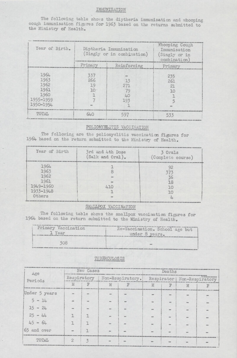 IMMUNISATION The following table shows the diptheria immunisation and whooping cough immunisation figures for 1963 based on the returns submitted to the Ministry of Health. Year of Birth. Diptheria Immunisation (Singly or in combination) Whooping Cough Immunisation (Singly or in combination) Primary Reinforcing Primary 1964 337 — 235 1963 266 13 261 1962 19 271 21 1961 10 79 10 1960 1 40 1 1955-1959 7 193 5 1950-1954 — 1 — TOTAL 640 597 533 POLIOMYELITIS VACCINATION The following are the poliomyelitis vaccination figures for 1964 based on the return submitted to the Ministry of Health. Year of Birth 3rd and 4th Dose (Salic and Oral). 3 Orals (Complete course) 1964 1 92 1963 8 373 1962 — 36 1961 — 18 1949-1960 410 10 1933-1948 1 10 Others — 4 SMALLPOX VACCINATION The following table shows the smallpox vaccination figures for 1964 based on the return submitted to the Ministry of Health. Primary Vaccination 1 Year Re-Vaccination. School age but under 8 years. 308 — TUBERCULOSIS Age Periods New Cases Deaths Respiratory Non-Respiratory. Respirator Non-Respiratory M F M F M F M F Under 5 years — — — — — — — — 5-14 — — — — — — — — 15-24 — — — — — — — — 25 - 44 1 1 — — — — — — 45-64 1 1 — — — — — — 65 and over — 1 — — — — — — TOTAL 2 3 — — — — — —