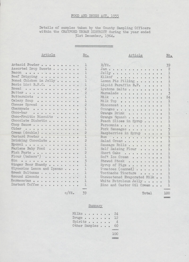 POOD AMD DRUGS ACT. 1955 Details of samples taken by the County Sampling Officers within the CRAYFORD URBAN DISTRICT during the year ended 31st December, 1964. Article No. Article No. Antacid Powder 1 B/fd. 39 Assorted Drop Sweets 1 Jam 2 Bacon 1 Jelly 1 Beef Dripping 1 Kilkof 1 Boned Chicken in Jelly 1 Lemon Pie Filling 1 Boric Lint B.P.C. 1 Liquid Paraffin B.P. 1 Bread 2 Lystone Salts 1 Butter 2 Marmalade 3 Buttermints 1 Milk 24 Celery Soup 1 Milk Top 1 Cheese Spread 2 Mincemeat 1 Cherryade 1 Oranges 1 Choc-bar 1 Orange Drink 1 Choc-Fruitie Biscuits 1 Orange Squash 1 Chocolate Diabetic 1 Peach Slices in Syrup 1 Chop Sauce 1 Persomnia 1 Cider 1 Pork Sausages 5 Cream (double) 2 Raspberries in Syrup 1 Custard Powder 1 Rum l Drinking Chocolate 2 Salad Cream 1 Epomol 1 Sausage Rolls 2 Farlene Baby Pood 1 Self Raising Flour 1 Fish Paste 2 Short Cake 1 Flour (bakers') 1 Soft Ice cream 1 Gin 3 Stewed Steak 1 Ginger Beer Shandy 1 Syrup of Pigs 1 Glycerine Lemon and Ipecac l Tomatoes (canned) 1 Greek Sultanas 1 Toothache Tincture 1 Ground Almonds l Unsweetened Evaporated Milk 1 Hermesetas 1 White Petroleum Jelly 1 Instant Coffee 1 Zinc and Castor Oil Cream 1 c/fd. 39 Total 100 Summary Milks 24 Drugs 12 Spirits 4 Other Samples 60 100