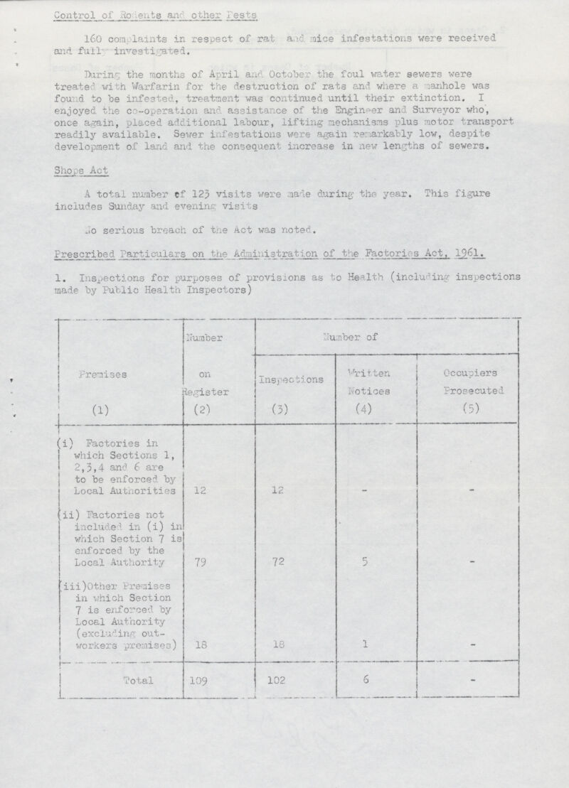 Control of Rodents and other rests 160 complaints in respect of rat and mice infestations were received and full investigated. During the months of April and October the foul water sewers were treated with Warfarin for the destruction of rats and where a manhole was found to be infested, treatment was continued until their extinction. I enjoyed the co-operation and assistance of the Engineer and Surveyor who, once again, placed additional labour, lifting mechanisms plus motor transport readily available. Sewer infestations were again remarkably low, despite development of land and the consequent increase in new lengths of sewers. Shops Act A total number of 123 visits were made during the year. This figure includes Sunday and evening visits Jo serious breach of the Act was noted. Prescribed Particulars on the Administration of the Factories Act, 1961. 1. Inspections for purposes of provisions as to Health (including inspections made by Public Health Inspectors) Premises (1) Number on Register (2) Number of Inspections (3) Written Notices (4) Occupiers Prosecuted (5) (i) Factories in which Sections 1, 2,3,4 and. 6 are to be enforced by Local Authorities 12 12 — — (ii) Factories not included in (i) in which Section 7 is enforced by the Local Authority 79 72 5 — (iii)Other Premises in which Section 7 is enforced by Local Authority (excluding out workers premises) 18 18 1 — Total 109 . 102 6 —