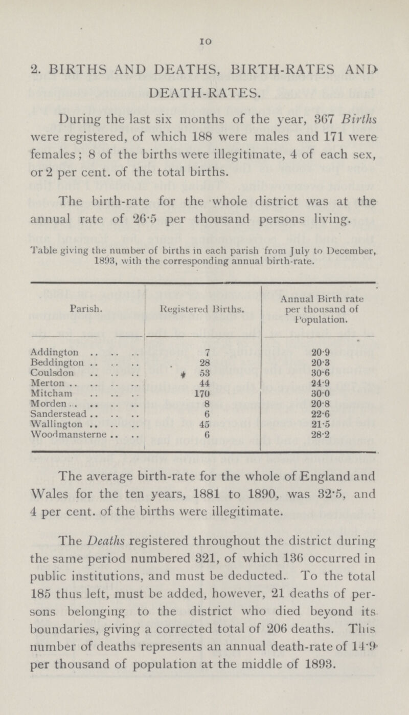 10 2. BIRTHS AND DEATHS, BIRTH-RATES AND DEATH-RATES. During the last six months of the year, 367 Births were registered, of which 188 were males and 171 were females; 8 of the births were illegitimate, 4 of each sex, or 2 per cent, of the total births. The birth-rate for the whole district was at the annual rate of 26.5 per thousand persons living. Table giving the number of births in each parish from July to December, 1893, with the corresponding annual birth-rate. Parish. Registered Births. Annual Birth rate per thousand of Population. Addington 7 20.9 Beddington 28 20.3 Coulsdon 53 30.6 Merton 44 24.9 Mitcham 170 30.0 Morden 8 20.8 Sanderstead 6 22.6 Wallington 45 21.5 Woodmansterne 6 28.2 The average birth-rate for the whole of England and Wales for the ten years, 1881 to 1890, was 32.5, and 4 per cent. of the births were illegitimate. The Deaths registered throughout the district during the same period numbered 321, of which 136 occurred in public institutions, and must be deducted. To the total 185 thus left, must be added, however, 21 deaths of per sons belonging to the district who died beyond its boundaries, giving a corrected total of 206 deaths. This number of deaths represents an annual death-rate of 14.9 per thousand of population at the middle of 1893.