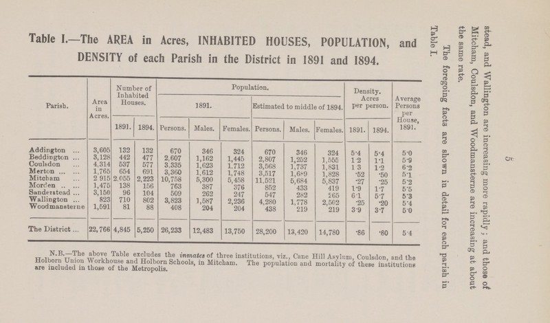 6 stead, and Wellington are increasing more rapidly; and those of Mitcham, Coulsdon, and Woodmansterne are increasing at about the same rate. The foregoing facts are shown in detail for each parish in Table I. Table I.—The AREA in Acres, INHABITED HOUSES, POPULATION, and DENSITY of each Parish in the District in 1891 and 1894. Parish. Area in Acres. Number of Inhabited Houses. Population. Density. Acres per person. Average Persons per House, 1891. 1891. Estimated to middle of 1894. 1891. 1894. Persons. Males. Females. Persons. Males. Females. 1891. 1894. Addington 3,605 132 132 670 346 324 670 346 324 5.4 5.4 5.0 Beddington 3,128 442 477 2,607 1,162 1,445 2,807 1,252 1,555 1.2 1.1 5.9 Coulsdon 4.314 537 577 3.335 1,623 1.712 3,568 1,737 1,831 1.3 1.2 6.2 Merton 1,765 654 691 3,360 1,612 1,748 3,517 l,689 1,828 .52 .50 5.1 Mitcham 2 915 2.055 2,223 10,758 5,300 5,458 11,521 5,684 5,837 .27 .25 5.2 Morden 1,475 138 156 763 387 376 852 433 419 1.9 1.7 5.5 Sunderstead 3,150 96 104 509 262 247 547 282 265 6.1 5.7 5.3 Wallington 823 710 802 3,823 1,587 2,236 4,280 1,778 2,502 .25 .20 5.4 Woodmanaterne 1,591 81 88 408 204 204 438 219 219 3.9 3.7 5.0 The District 22,766 4,845 5,250 26,233 12,483 13,750 28,200 13,420 14,780 .86 .80 5.4 N.B.—The above Table excludes the inmates of three institutions, viz., Cane Hill Asylum, Coulsdon, and the Holborn Union Workhouse and Holborn Schools, in Mitcham. The population and mortality of these institutions are included in those of the Metropolis.