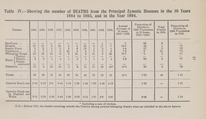 17 Table IV.—Showing the number of DEATHS from the Principal Zymotic Diseases in the 10 Years 1884 to 1893, and in the Year 1894. Disease. 1884. 1S85. 1886. 1887. 1888. 1889. 1890. 1891. 1892. 1893. Annual Average of 10 years, 1884-1893. Proportion of Deaths to 1000 Population in 10 years, 1884—1893. Total Deaths in 1894. Proportion of Deaths to 1000 Population in 1894. Small-pox - - - - - - - - 1 - .1 .00 0 - Measles 13 16 3 25 3 4 12 6 17 7 10.6 .42 1 .03 Scarlet Fever 2 2 5 5 3 0 19 1 3 4 4.4 .17 5 .18 Diphtheria 6 7 4 9 22 6 4 5 5 2 7.0 .3 21 .74 Whooping Cough 19 13 14 0 2 21 2 11 3 22 10.7 .4 2 .67 Fever Typhus — — — — — — Enteric 2 3 1 4 1 2 1 1 4 4 2.3 .09 2 .07 Simple continued - - - - - - - - - - - - - - Diarrhœa 18 9 20 16 7 2 11 11 20 20* 13.4 .53 9 .32 Totals 60 50 47 59 38 35 49 35 53 59 48.5 1.93 40 1.41 Zymotic Death-rate 2.64 2.16 2.0 2.44 1.54 1.38 1.82 1.33 1.96 2.13 1.93 — 1.41 Zymotic Death-rate in England and Wales 2.81 2.23 2.42 2.42 1.88 2.23 2.15 1.91 2.0 2.47 2.25 — 1.76 * Including a case of cholera. N.B.—Before 1893, the deaths occurring outside the District among persons belonging thereto were included in the above figures