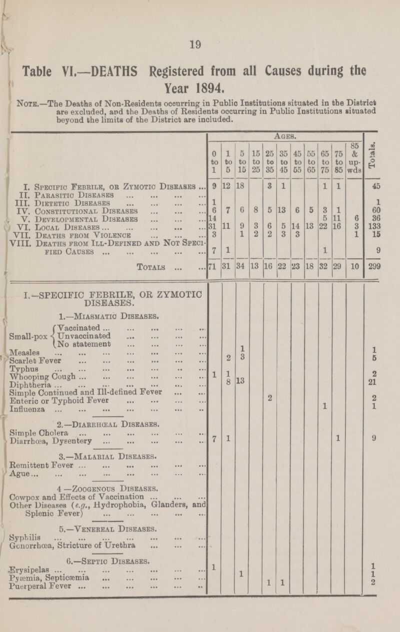 19 Table VI—DEATHS Registered from all Causes during the Year 1894. Note.—The Deaths of Non-Residents occurring in Public Institutions situated in the District are excluded, and the Deaths of Residents occurring in Public Institutions situated beyond the limits of the District are included. Ages. Totals. 0 to 1 1 to 5 5 to 15 15 to 25 25 to 35 35 to 45 45 to 55 55 to 65 65 to 75 75 to 85 85 & up wds I. Specific Febrile, or Zymotic Diseases 9 12 18 3 1 1 1 45 II. Parasitic Diseases III. Dietetic Diseases 1 1 IV. Constitutional Diseases 6 7 6 8 5 13 6 5 3 1 60 V. Developmental Diseases 14 5 11 6 36 VI. Local Diseases 31 11 9 3 6 5 14 13 22 16 3 133 VII. Deaths from Violence 3 1 2 2 3 3 1 15 VIII. Deaths from Ill-Defined and Not Speci¬ fied Causes 7 1 1 9 Totals 71 31 34 13 16 22 23 18 32 29 10 299 I —SPECIFIC FEBRILE, OR ZYMOTIC DISEASES. 1.—Miasmatic Diseases. Small-pox Vaccinated Unvaccinated No statement Measles 1 1 Scarlet Fever 2 3 5 Typhus Wooping Cough 1 1 2 Diphtheria 8 13 21 Simple Continued and Ill-defined Fever Enteric or Typhoid Fever 2 2 Influenza 1 1 2.—Diarrhceal Diseases. Simple Cholera Diarrhœa, Dysentery 7 1 1 9 3.—Malarial Diseases. Remittent Fever Ague 4 —Zoogenous Diseases. Cowpox and Effects of Vaccination Other Diseases (e.g., Hydrophobia, Glanders, and Splenic Fever) 5.—Venereal Diseases. Syphilis Gonorrhœa, Stricture of Urethra G.—Septic Diseases. Erysipelas 1 1 Pyæmia, Septicæmia 1 1 Puerperal Fever 1 1 2