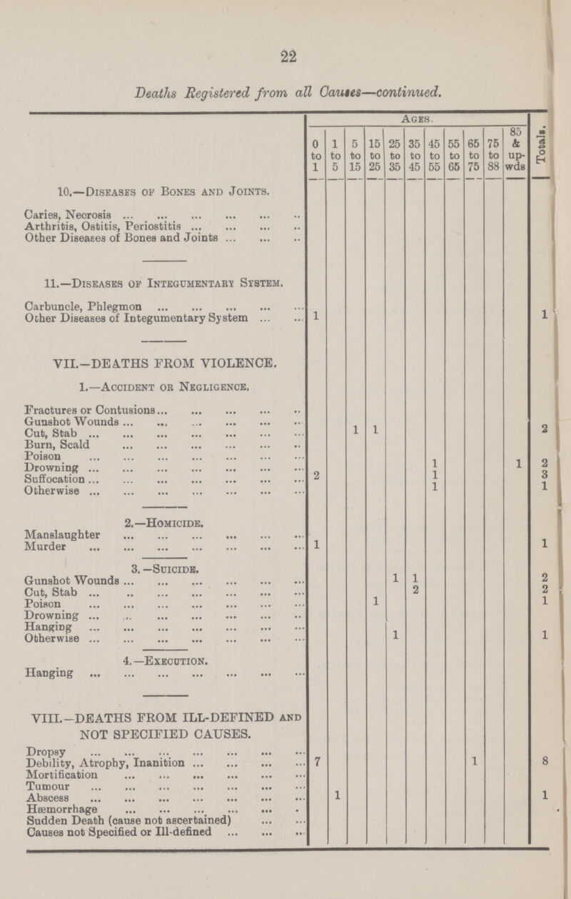 22 Deaths Registered from all Gauus—continued. Ages. Totals. 0 to 1 1 to 5 5 to 15 15 to 25 25 to 35 35 to 45 45 to 55 55 to 65 65 to 75 75 to 88 85 & up wds 10.—Diseases of Bones and Joints. Caries, Necrosis Arthritis, Ostitis, Periostitis Other Diseases of Bones and Joints 11.—Diseases of Integumentary System. Carbuncle, Phlegmon Other Diseases of Integumentary System 1 1 VII.—DEATHS FROM VIOLENCE. 1.—Accident or Negligence. Fractures or Contusions Gunshot Wounds Cut, Stab 1 1 2 Burn, Scald Poison Drowning 1 1 2 Suffocation 2 1 3 Otherwise 1 1 2.—Homicide. Manslaughter Murder 1 1 3. —Suicide. Gunshot Wounds 1 1 2 Cut, Stab 2 2 Poison 1 1 Drowning Hanging Otherwise 1 1 4.—Execution. Hanging VIII.-DEATHS FROM ILL-DEFINED and NOT SPECIFIED CAUSES. Dropsy Debility, Atrophy, Inanition 7 1 8 Mortification Tumour Abscess 1 1 Hemorrhage Sudden Death (cause not ascertained) Causes not Specified or Ill-defined