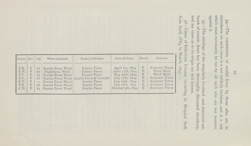 10 Initials. Sex. Age. Where employed. Nature of Disease. Date of Attack. Result Remarks. 36—Cases of Infectious Disease occurring in Hospital Staff, from April, 1884, to March, 1895 :— F.K. F 21 Scarlet Fever Ward Enteric Fever April 1st, 1894 R Assistant Nurse E.N. F 20 Diphtheria Ward Enteric Fever April 17th, 1894 R Ward Maid F.F. F 23 Scarlet Fever Ward Enteric Fever May 20th, 1894 R Ward Maid F.G. F 21 Scarlet Fever Ward Scarlet Fever & Varicella July 17th, 1894 R Assistant Nurse E.T. F — Scarlet Fever Ward Scarlet Fever [u!y 14th, 1894 R Assistant Nurse F.R. F 26 Scarlet Fever Ward Scarlet Fever July 27th, 1894 R Assistant Nurse C.N. F 29 Scarlet Fever Ward Scarlet Fever October 5th, 1894 R Assistant Nurse 34—The contraction of scarlet fever by those who are in attendance on such cases is a not unlikely incident, and is a risk which must necessarily be run by all such who are not immune against it. 35—The Eetiology of the singularly localised and restricted out break of enteric fever has been thoroughly discussed elsewhere, and my views as to its origin are well known.