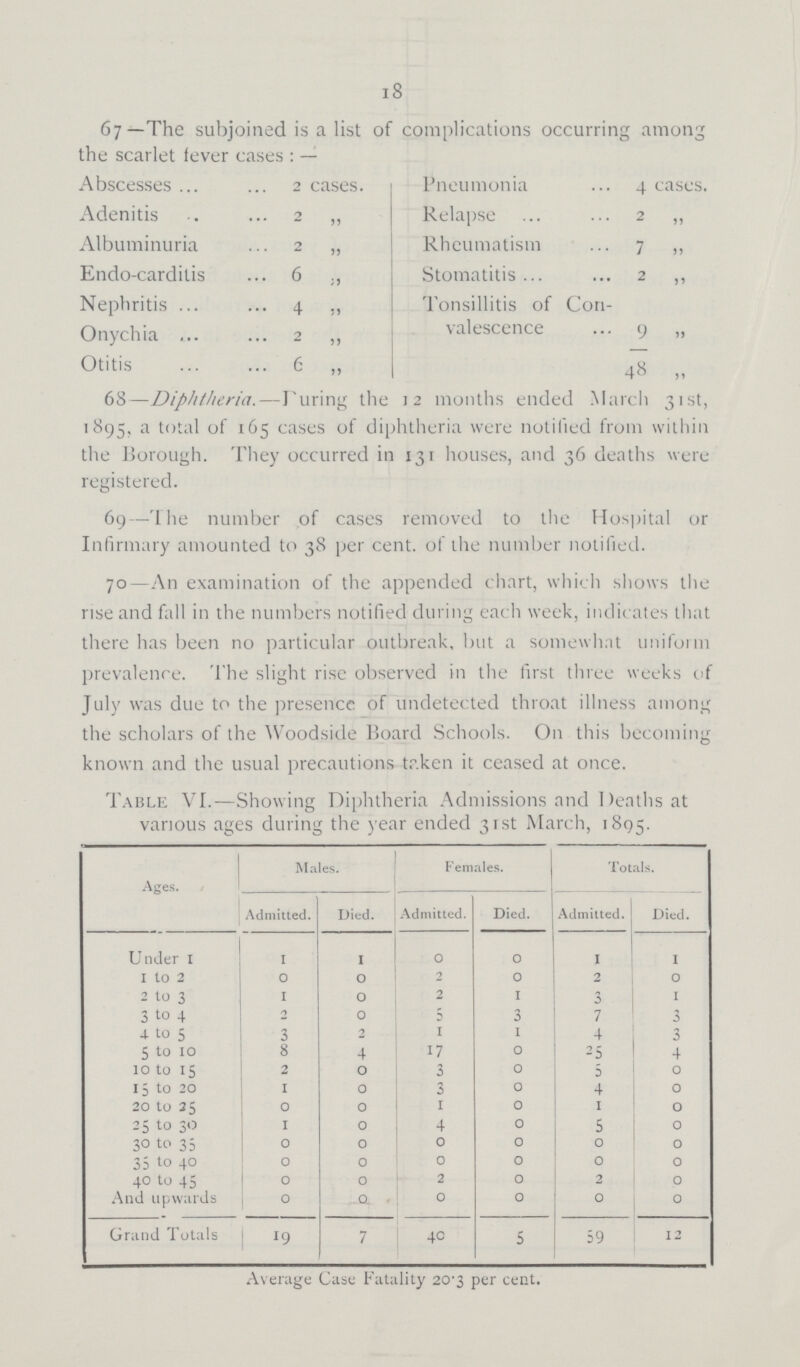 18 67—The subjoined is a list of complications occurring among the scarlet fever cases : — Abscesses 2 cases. Adenitis 2 „ Albuminuria 2 „ Endo-cardilis 6 „ Nephritis 4 „ Onychia 2 „ Otitis 6 „ Pneumonia 4 cases. Relapse 2 „ Rheumatism 7 „ Stomatitis 2 ,, Tonsillitis of Con valescence 9 „ 48 „ 68—Diphtheria.—Turing the 12 months ended March 31st, 1895, a total of 165 cases of diphtheria were notified from within the Borough. They occurred in 131 houses, and 36 deaths were registered. 69—The number of cases removed to the Hospital or Infirmary amounted to 38 per cent, of ihe number notified. 70—An examination of the appended chart, which shows the rise and foil in the numbers notified during each week, indicates that there has been no particular outbreak, but a somewhat uniform prevalence. The slight rise observed in the first three weeks of July was due to the presence of undetected throat illness among the scholars of the Woodside Board Schools. On this becoming known and the usual precautions taken it ceased at once. Table VI.—Showing Diphtheria Admissions and Deaths at various ages during the year ended 31st March, 1895. Ages. Males. Females Totals. Admitted. Died. Admitted. Died. Admitted. Died. Under 1 1 1 0 0 1 1 1 to 2 0 0 2 0 2 0 2 to 3 1 0 2 1 3 I 3 to 4 2 0 5 3 7 3 4 to 5 3 2 1 1 4 3 5 to 10 8 4 17 0 25 4 10 to 15 2 0 3 0 5 0 15 to 20 1 0 3 0 4 0 20 to 25 0 0 1 0 1 0 25 to 30 1 0 4 0 5 0 30 to 35 0 0 0 0 0 0 35 to 40 0 0 0 0 0 0 40 to 45 0 0 2 0 2 0 And upwards 0 0 0 0 0 0 Grand Totals 19 7 40 5 59 12 Average Case Fatality 20.3 per cent.