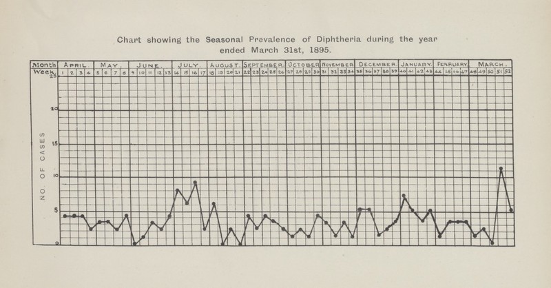 Chart showing the Seasonal Prevalence of Diphtheria during the year ended March 31st, 1895.