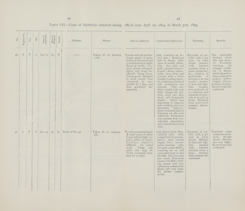 40 41 Table VII.—Cases of Diphtheria admitted during official year, April 1st, 1894, to March 31st, 1895. No. Register No. Sex. Age. Date of Admission. Days in Hospital. Result. Ætiology. History. State on Admission. Course and Complications. Treatment. Remarks. 46 8 F 5 Jan.13 69 R - Taken ill on January 12th. Tonsils red and swollen. Large patch of mem brane on left tonsil and a smaller patch on right. None on uvula. Cer vical glands enlarged. Heart and lungs un affected Temp. 100.4. Colour good. Albumen in urine varied from one-fourth to one twelfth for 7 days, and then gradually dis appeared. 16th, vomiting set in; face pale; membrane still on throat. 18th, signs of cardiac dilata tion; face pale and puffy; glands more en larged; throat oedem atous, very dirty and covered with a white sloughy looking mater ial; vomiting continued and prostration was extreme. This con dition lasted with very little change till Jan. 27th, voice was then nasal and knee-jerks absent; throat was beginning to improve and vomiting was less persistent. Improve ment continued, and on February 1st she took solid food. Prostration was extreme with con siderable emaciation, and convalescence very slow. Glycerine of car bolic acid, 5 per cent., to swab throat. January 17th, nutrient enemata every 4 hours, steam tent, &c., solution of perchloride of mercury 1 in 500 locally, mixture of iron and digi talis. January 21st, antitoxin 10 c.c. injected, and repeated at inter vals of 12 and 24 hours. February 2nd. nutrient enemata discon tinued. The noticeable features about this case were: (1) Persistent vomiting. (2) sloughy condit ion of throat, which shewed 110 improvement for 14 days. (3) Pro longed and ex treme prostration. Bacteriologically confirmed. 47 9 F 8 Jan. 13 75 R Sister of No. 46. Taken ill on January 5th. Tonsils red and enlarged. A small piece of mem brane behind right an terior pillar of fauces. Cardiac impulse diffused. 1st sound weak. Temp. 100, pulse 100, resp. 16. Urine contained albu men for 25 days. 17th, throat quite clean, vomited once. 18th, complained of earache; heart's apex outside nipple line; systolic apical murrner. 19th, face pale; pulse feeble; vomiting set in and continued more or less till 28th. On 21st, voice was nasal, knee-jerks absent. On 28th, vomit ing ceased and con valescence commenced. Heart still very weak. No further complic ations. Glycerine of car bolic acid, 5 per cent. to paint throat. Mixture of iron and digi talis. January 19th, nutrient enemata every 4 hours. January 28th, enemata dis continued. Presented same symptoms as her sister, though throat affection was very slight. Bacteriologically confirmed.