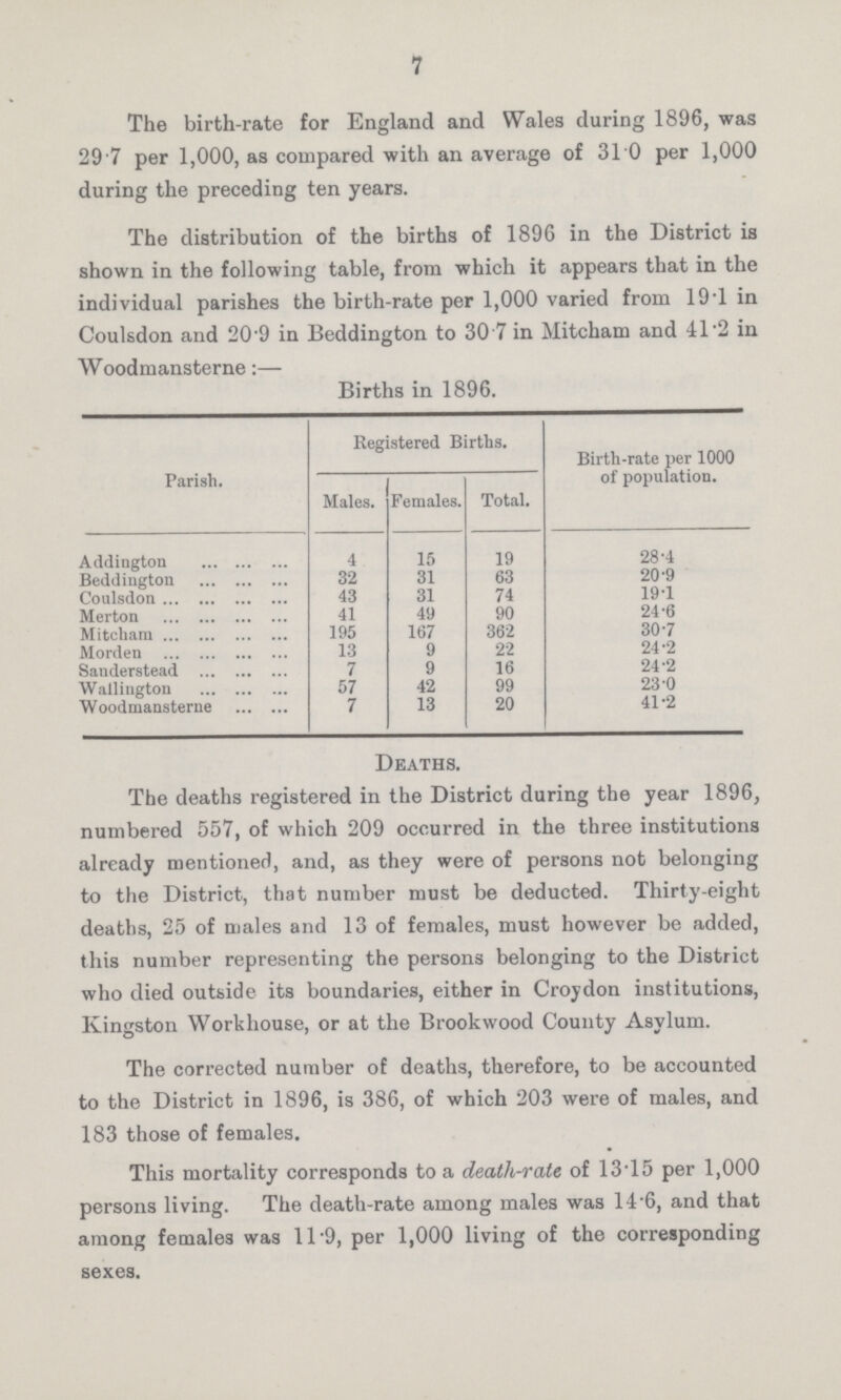 7 The birth-rate for England and Wales during 1896, was 29.7 per 1,000, as compared with an average of 310 per 1,000 during the preceding ten years. The distribution of the births of 1896 in the District is shown in the following table, from which it appears that in the individual parishes the birth-rate per 1,000 varied from 19.1 in Ooulsdon and 20.9 in Beddington to 30 7 in Mitcham and 41.2 in Woodmansterne:— Births in 1896. Parish. Registered Births. Birth-rate per 1000 of population. Males. Females. Total. Addington 4 15 19 28.4 Beddington 32 31 63 20.9 Coulsdon 43 31 74 19.1 Merton 41 49 90 24.6 Mitcham 195 167 362 30.7 Morden 13 9 22 24.2 Sanderstead 7 9 16 24.2 Wallington 57 42 99 23.0 Woodmansterne 7 13 20 41.2 Deaths. The deaths registered in the District during the year 1896, numbered 557, of which 209 occurred in the three institutions already mentioned, and, as they were of persons not belonging to the District, that number must be deducted. Thirty.eight deaths, 25 of males and 13 of females, must however be added, this number representing the persons belonging to the District who died outside its boundaries, either in Croydon institutions, Kingston Workhouse, or at the Brookwood County Asylum. The corrected number of deaths, therefore, to be accounted to the District in 1896, is 386, of which 203 were of males, and 183 those of females. This mortality corresponds to a death-rate of 13T5 per 1,000 persons living. The death-rate among males was 14.6, and that among females was 11.9, per 1,000 living of the corresponding sexes.