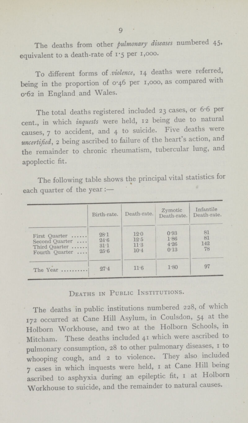 9 The deaths from other pulmonary diseases numbered 45, equivalent to a death-rate of 1.5 per 1,000. To different forms of violence, 14 deaths were referred, being in the proportion of 0.46 per 1,000, as compared with 0.62 in England and Wales. The total deaths registered included 23 cases, or 6.6 per cent., in which inquests were held, 12 being due to natural causes, 7 to accident, and 4 to suicide. Five deaths were uncertified, 2 being ascribed to failure of the heart's action, and the remainder to chronic rheumatism, tubercular lung, and apoplectic fit. The following table shows the principal vital statistics for each quarter of the year:— Birth-rate. Death-rate. Zymotic Death-rate. Infantile Death-rate. First Quarter 28.1 12.0 0.93 81 Second Quarter 24.6 12.5 1.86 81 Third Quarter 31.1 11.3 4.26 142 Fourth Quarter 25.6 10.4 0.13 78 The Year 27.4 11.6 1.80 97 Deaths in Public Institutions. The deaths in public institutions numbered 228, of which 172 occurred at Cane Hill Asylum, in Coulsdon, 54 at the Holborn Workhouse, and two at the Holborn Schools, in Mitcham. These deaths included 41 which were ascribed to pulmonary consumption, 28 to other pulmonary diseases, 1 to whooping cough, and 2 to violence. They also included 7 cases in which inquests were held, 1 at Cane Hill being ascribed to asphyxia during an epileptic fit, 1 at Holborn Workhouse to suicide, and the remainder to natural causes.