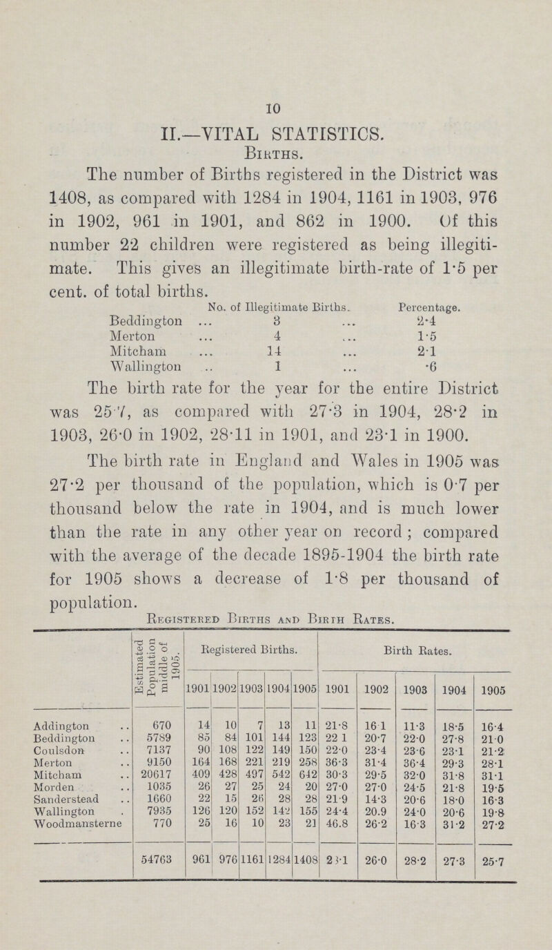 10 II.—VITAL STATISTICS. Births. The number of Births registered in the District was 1408, as compared with 1284 in 1904, 1161 in 1903, 976 in 1902, 961 in 1901, and 862 in 1900. Of this number 22 children were registered as being illegiti mate. This gives an illegitimate birth-rate of 1.5 per cent. of total births. No. of Illegitimate Births, Percentage. Beddington 3 2.4 Merton 4 1.5 Mitcham 14 2.1 Wallington 1 .6 The birth rate for the year for the entire District was 25.7, as compared with 27.3 in 1904, 28.2 in 1903, 26.0 in 1902, 28.11 in 1901, and 23.1 in 1900. The birth rate in England and Wales in 1905 was 27.2 per thousand of the population, which is 0.7 per thousand below the rate in 1904, and is much lower than the rate in any other year on record; compared with the average of the decade 1895-1904 the birth rate for 1905 shows a decrease of 1.8 per thousand of population. Registered Births and Birth Rates. Estimated Population middle of 1905. Registered Births. Birth Bates. 1901 1902 1903 1904 1905 1901 1902 1903 1904 1905 Addington 670 14 10 7 13 11 21.8 16.1 11.3 18.5 16.4 Beddington 5789 85 84 101 144 123 22.1 20.7 22.0 27.8 21.0 Coulsdon 7137 90 108 122 149 150 22.0 23.4 23.6 23.1 21.2 Merton 9150 164 168 '221 219 258 36.3 31.4 36.4 29.3 28.1 Mitcham 20617 409 428 497 542 642 30.3 29.5 32.0 31.8 31.1 Morden 1035 26 27 25 24 20 27.0 27.0 24.5 21.8 19.5 Sanderstead 1660 22 15 26 28 28 21.9 14.3 20.6 18.0 16.3 Wallington 7935 126 120 152 142 155 24.4 20.9 24.0 20.6 19.8 Woodmansterne 770 25 16 10 23 21 46.8 26.2 16.3 31.2 27.2 54763 961 976 1161 1284 1408 28.1 26.0 28.2 27.3 25.7