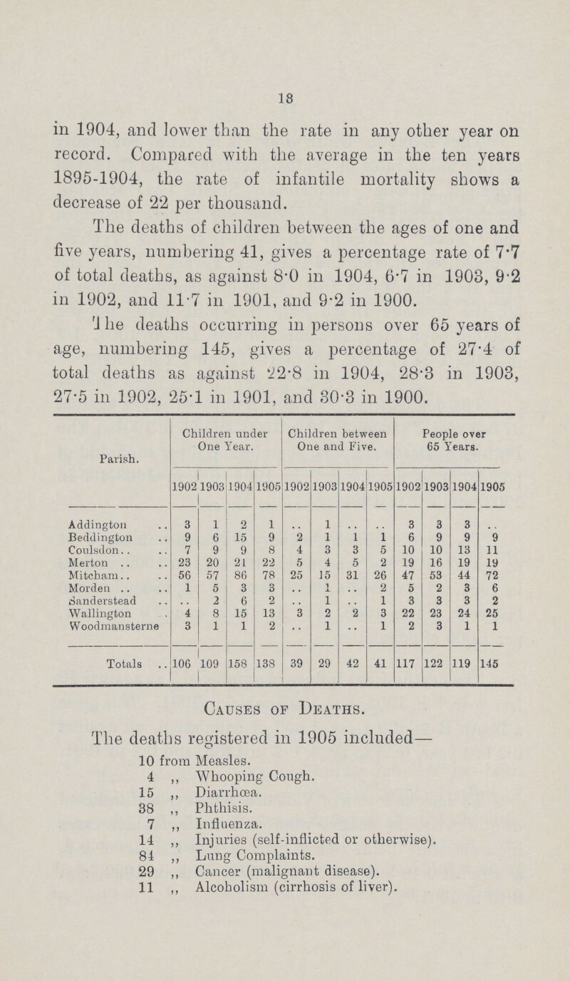 18 in 1904, and lower than the rate in any other year on record. Compared with the average in the ten years 1895-1904, the rate of infantile mortality shows a decrease of 22 per thousand. The deaths of children between the ages of one and five years, numbering 41, gives a percentage rate of 7.7 of total deaths, as against 8.0 in 1904, 6.7 in 1903, 9.2 in 1902, and 11.7 in 1901, and 9.2 in 1900. The deaths occurring in persons over 65 years of age, numbering 145, gives a percentage of 27.4 of total deaths as against 22.8 in 1904, 28.3 in 1903, 27.5 in 1902, 25.1 in 1901, and 30.3 in 1900. Parish. Children under One Year. Children between One and Five. People over 65 Years. 1902 1903 1904 1905 1902 1903 1904 1905 1902 1903 1904 1905 Addington 3 1 2 1 .. 1 .. .. 3 3 3 .. Beddington 9 6 15 9 2 1 1 1 6 9 9 9 Coulsdon 7 9 9 8 4 3 3 5 10 10 13 11 Merton 23 20 21 22 5 4 5 2 19 16 19 19 Mitcham 56 57 86 78 25 15 31 26 47 53 44 72 Morden 1 5 3 3 .. 1 .. 2 5 2 3 6 Sanderstead .. 2 6 2 .. 1 .. 1 3 3 3 2 Wallington 4 8 15 13 3 2 2 3 22 23 24 25 Woodmansterne 3 1 1 2 .. 1 .. 1 2 3 1 1 Totals 106 109 158 138 39 29 42 41 117 122 119 145 Causes of Deaths. The deaths registered in 1905 included— 10 from Measles. 4 „ Whooping Cough. 15 ,, Diarrhœa. 38 ,, Phthisis. 7 ,, Influenza. 14,, Injuries (self-inflicted or otherwise). 84 ,, Lung Complaints. 29 ,, Cancer (malignant disease). 11 ,, Alcoholism (cirrhosis of liver).
