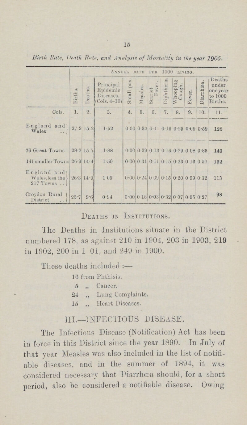 15 Birth Rate, heath Rate, and Analysis of Mortality in the year 1905. Annual Rate per 1000 living. Births. Deaths. Principal Epidemic Diseases. (Cols. 4-10) Small-pox. Measles. Scarlet Fever. Diphtheria Whooping Cough. Fever. Diarrhoea. Deaths under one year to 1000 Births. Cols. 1. 2. 3. 4. 5. 6. 7. 8. 9. 10. 11. England and Wales} 27 2 15.2 1.52 0.00 0.32 0.11 0.16 0.25 0.09 0.59 128 76 Great Towns 28.2 15.7 1.88 0.00 0.39 0.13 0.16 0.29 0.08 0.83 140 141 smaller Towns 26.9 14.4 1.50 0.00 0.31 0.11 0.15 0.23 0.13 0.57 132 England aud Wales, less the 217 Towns} 26.3 14.9 1.09 0.00 0.24 0.09 0.15 0.20 0 .09 0.32 113 Croydon Rural District 25.7 9.6 0.94 0.00 0.18 0.03 0.32 0.07 0.05 0.27 98 Deaths in Institutions. The Deaths in Institutions situate in the District numbered 178, as against 210 in 1904, 203 in 1903, 219 in 1902, 200 in 1 01, and 249 in 1900. These deaths included :— 16 from Phthisis. 5 ,, Cancer. 24 ,, Lung Complaints. 15 ,, Heart Diseases. III.—INFECTIOUS DISEASE. The Infectious Disease (Notification) Act has been in force in this District since the year 1890. In July of that year Measles was also included in the list of notifi able diseases, and in the summer of 1894, it was considered necessary that Diarrhoea should, for a short period, also be considered a notifiable disease. Owing
