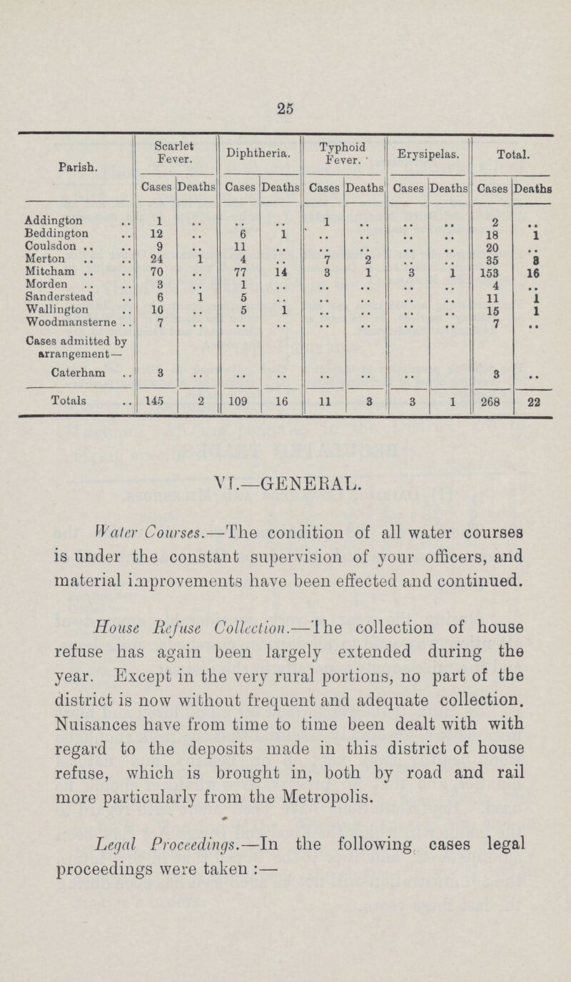 25 Parish. Scarlet Fever. Diphtheria. Typhoid Fever. Erysipelas. Total. Cases Deaths Cases Deaths Cases Deaths Cases Deaths Cases Deaths Addington 1 .. .. .. 1 .. .. .. 2 .. Beddington 12 .. 6 1 .. .. .. .. 18 1 Coulsdon 9 .. 11 .. .. .. .. .. 20 .. Merton 24 1 4 .. 7 2 .. .. 35 3 Mitcham 70 .. 77 14 3 1 3 1 153 16 Morden 3 .. 1 .. .. .. .. .. 4 .. Sanderstead 6 1 5 .. .. .. .. .. 11 1 Wallington 10 .. 5 1 .. .. .. .. 15 1 Woodmansterne 7 .. .. .. .. .. .. .. 7 .. Cases admitted by arrangement— Caterham 3 .. •• .. .. .. •• .. 3 •• Totals 145 2 109 16 11 3 3 1 268 22 VI.—GENERAL. Water Courses.—The condition of all water courses is under the constant supervision of your officers, and material improvements have been effected and continued. House Refuse Collection.—The collection of house refuse has again been largely extended during the year. Except in the very rural portions, no part of the district is now without frequent and adequate collection. Nuisances have from time to time been dealt with with regard to the deposits made in this district of house refuse, which is brought in, both by road and rail more particularly from the Metropolis. * Legal Proceedings.—In the following cases legal proceedings were taken :—