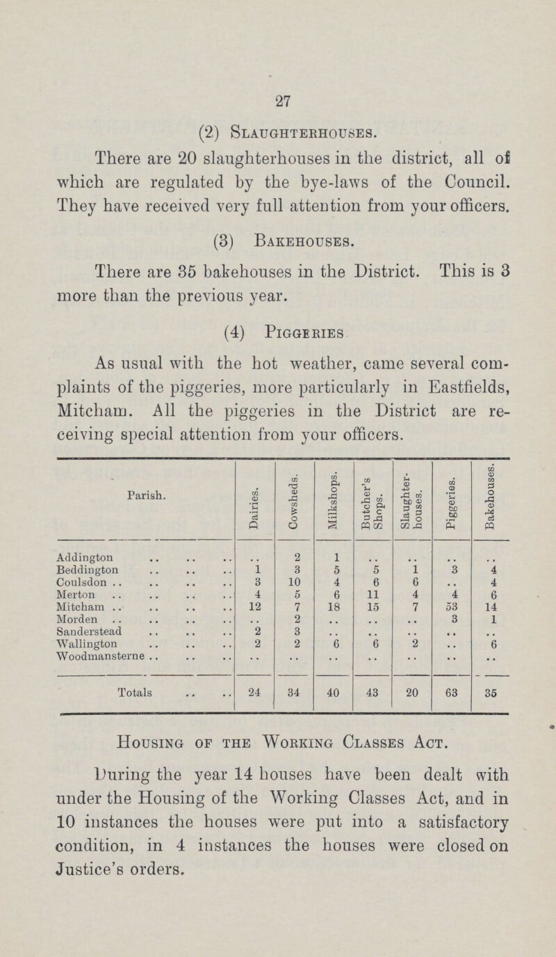 27 (2) Slaughterhouses. There are 20 slaughterhouses in the district, all of which are regulated by the bye.laws of the Council. They have received very full attention from your officers. (3) Bakehouses. There are 35 bakehouses in the District. This is 3 more than the previous year. (4) Piggeries As usual with the hot weather, came several com plaints of the piggeries, more particularly in Eastfields, Mitcham. All the piggeries in the District are re ceiving special attention from your officers. Parish. Dairies. Cowsheds. Milkshops. Butcher's Shops. Slaughter houses. Piggeries. Bakehouses. Addington .. 2 1 .. .. .. .. Beddington 1 3 5 5 1 3 4 Coulsdon 3 10 4 6 6 .. 4 Merton 4 5 6 11 4 4 6 Mitcham 12 7 18 15 7 53 14 Morden .. 2 .. .. .. 3 1 Sanderstead 2 3 .. .. .. .. .. Wallington 2 2 6 6 2 .. 6 Woodmansterne .. .. .. .... .. .. .. Totals 24 34 40 43 20 63 35 Housing of the Working Classes Act. During the year 14 houses have been dealt with under the Housing of the Working Classes Act, and in 10 instances the houses were put into a satisfactory condition, in 4 instances the houses were closed on Justice's orders.
