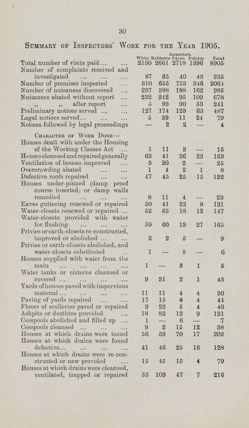 30 Summary of Inspectors' Work for the Year 1905. lnsnectors. White Rabbetts Payne Poln ton Total Total number of visits paid Number of complaints received and 2130 2661 2718 1396 8905 investigated 87 65 40 43 235 Number of premises inspected 310 655 753 346 2064 Number of nuisances discovered 237 398 188 162 985 Nuisances abated without report 232 242 95 109 678 „ „ after report 5 93 90 53 241 Preliminary notices served 127 174 123 63 487 Legal notices served 5 39 11 24 79 Notices followed by legal proceedings . 2 2 — 4 Character of Work Done— Houses dealt with under the Housing of the Working Classes Act 1 11 3 — 15 Houses cleansed and repaired generally 63 41 36 23 163 Ventilation of houses improved 3 20 2 — 25 Overcrowding abated 1 4 2 1 8 Defective roofs repaired 47 45 25 15 132 Houses under.pinned (damp proof course inserted or damp walls remedied 8 11 4 . 23 Eaves guttering renewed or repaired 50 41 22 8 121 Water.closets renewed or repaired 52 65 18 12 147 Water.closets provided with water for flushing 59 60 19 27 165 Privies or earth.closets reconstructed, improved or abolished 2 2 5 . 9 Privies or earth.closets abolished, and water.closets substituted 1 . 5 . 6 Houses supplied with water from the main 1 . 3 1 6 Water tanks or cisterns cleansed or covered 9 31 2 1 43 Yards of houses paved with impervious material 11 11 4 4 30 Paving of yards repaired 17 15 8 4 44 Floors of sculleries paved or repaired 9 22 5 4 40 Ashpits or dustbins provided 18 82 12 9 121 Cesspools abolished and filled up 1 — 6 — 7 Cesspools cleansed 9 2 15 12 38 Houses at which drains were tested 56 59 70 17 202 Houses at which drains were found defective 41 46 25 16 128 Houses at which drains were re.con structed or new provided 15 45 15 4 79 Houses at which drains were cleansed, ventilated, trapped or repaired 53 109 47 7 216