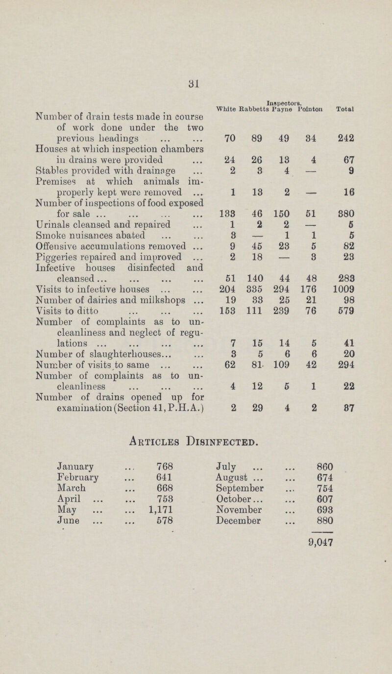 31 Inspectors. White Rabbetts Payne Pointon Total Number of drain tests made in course of work done under the two previous headings 70 89 49 34 242 Houses at which inspection chambers in drains were provided 24 26 13 4 67 Stables provided with drainage 2 3 4 — 9 Premises at which animals im properly kept were removed 1 13 2 — 16 Number of inspections of food exposed for sale 133 46 150 51 380 Urinals cleansed and repaired 1 2 2 — 5 Smoke nuisances abated 3 — 1 1 5 Offensive accumulations removed 9 45 23 5 82 Piggeries repaired and improved 2 18 — 3 23 Infective houses disinfected and cleansed 51 140 44 48 283 Visits to infective houses 204 335 294 176 1009 Number of dairies and milkshops 19 33 25 21 98 Visits to ditto 153 111 239 76 579 Number of complaints as to un. cleanliness and neglect of regu lations 7 15 14 5 41 Number of slaughterhouses 3 5 6 6 20 Number of visits to same 62 81 109 42 294 Number of complaints as to un. cleanliness 4 12 5 1 22 Number of drains opened up for examination (Section 41, P.H.A.) 2 29 4 2 87 Articles Disinfected. January 768 July 860 February 641 August 674 March 668 September 754 April 753 October 607 May 1,171 November 693 June 578 December 880 9,047