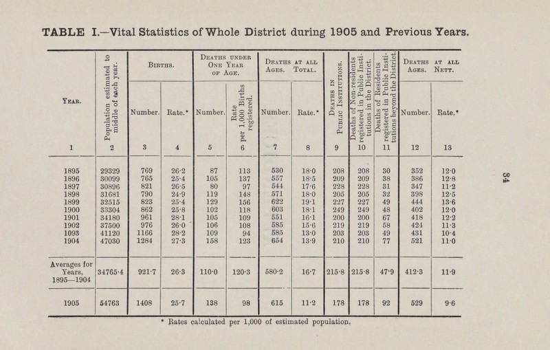 34 TABLE I.—Vital Statistics of Whole District during 1905 and Previous Years Year. Population estimated to middle of each year. Births. Deaths under One Year of Age. Deaths Ages. at all Total. Deaths in Public Institutions. Deaths of Non.residents registered in Public Insti tutions in the District. Deaths of Residents registered in Public Insti tutions beyond the District. Deaths Ages. at all Nett. Number. Rate.* Number. Rate per 1,000 Births registered. Number. Rate.* Number. Rate,* 1 2 3 4 5 6 7 8 9 10 11 12 13 1895 29329 769 26.2 87 113 530 18.0 208 208 30 352 12.0 1896 30099 765 25.4 105 137 557 18.5 209 209 38 386 12.8 1897 30896 821 26.5 80 97 544 17.6 228 228 31 347 11.2 1898 31681 790 24.9 119 148 571 18.0 205 205 32 398 12.5 1899 32515 823 25.4 129 156 622 19.1 227 227 49 444 13.6 1900 33304 862 25.8 102 118 603 18.1 249 249 48 402 12.0 1901 34180 961 28.1 105 109 551 16.1 200 200 67 418 12.2 1902 37500 976 26.0 106 108 585 15.6 219 219 58 424 11.3 1093 41120 1166 28.2 109 94 58.5 13.0 203 203 49 431 10.4 1904 47030 1284 27.3 158 123 654 13.9 210 210 77 521 11.0 Averages for Years, 34765.4 921.7 26.3 110.0 120.3 580.2 16.7 215.8 215.8 479 412.3 11.9 1895—1904 1905 54763 1408 25.7 138 98 615 11.2 178 178 92 529 9.6 * Rates calculated per 1,000 of estimated population,